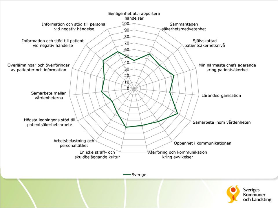 patientsäkerhetsnivå Min närmaste chefs agerande kring patientsäkerhet Lärandeorganisation Högsta ledningens stöd till patientsäkerhetsarbete Samarbete inom