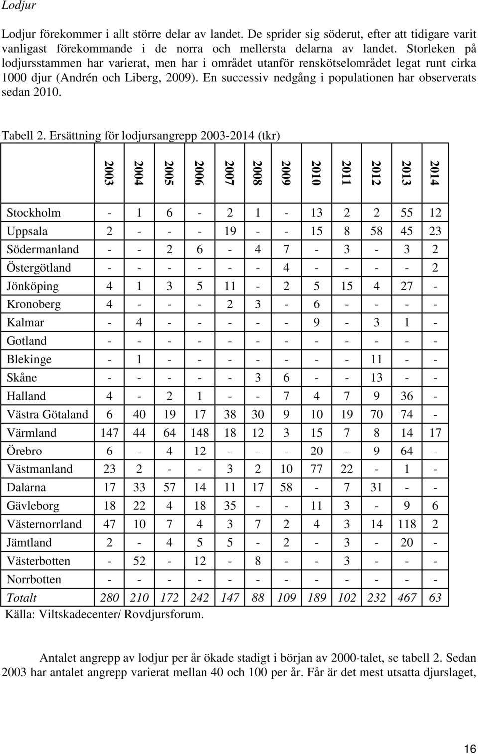 En successiv nedgång i populationen har observerats sedan 2010. Tabell 2.