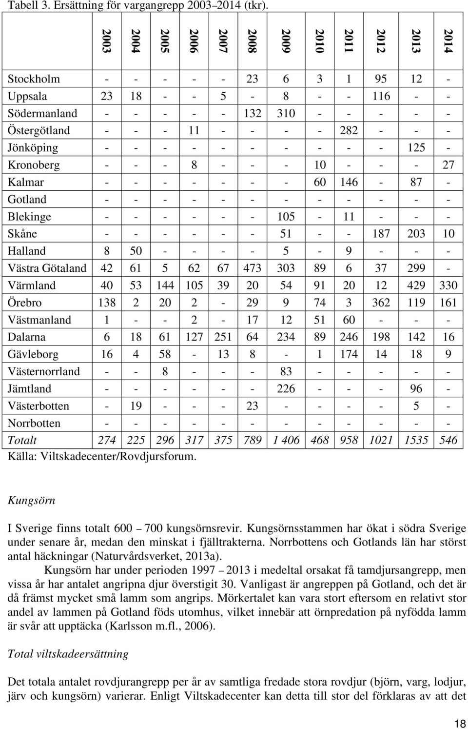 - 282 - - - Jönköping - - - - - - - - - - 125 - Kronoberg - - - 8 - - - 10 - - - 27 Kalmar - - - - - - - 60 146-87 - Gotland - - - - - - - - - - - - Blekinge - - - - - - 105-11 - - - Skåne - - - - -