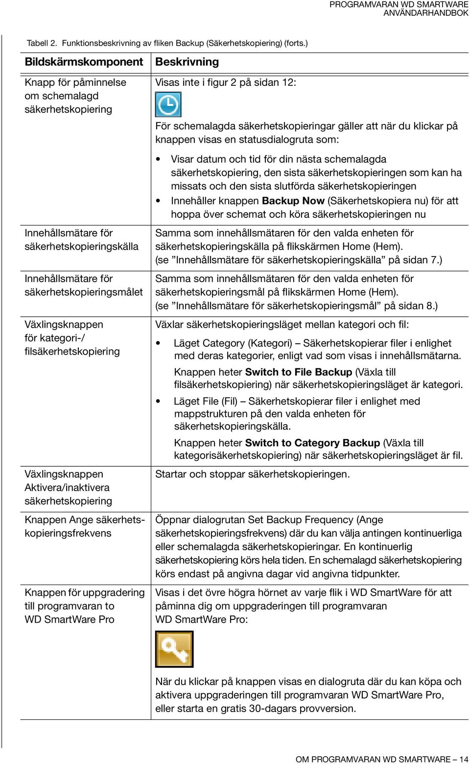 filsäkerhetskopiering Växlingsknappen Aktivera/inaktivera säkerhetskopiering Knappen Ange säkerhetskopieringsfrekvens Knappen för uppgradering till programvaran to WD SmartWare Pro Beskrivning Visas