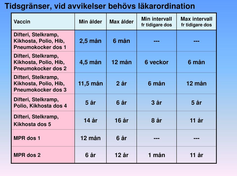 Kikhosta, Polio, Hib, Pneumokocker dos 3 Difteri, Stelkramp, Polio, Kikhosta dos 4 Difteri, Stelkramp, Kikhosta dos 5 2,5 mån 6 mån --- --- 4,5