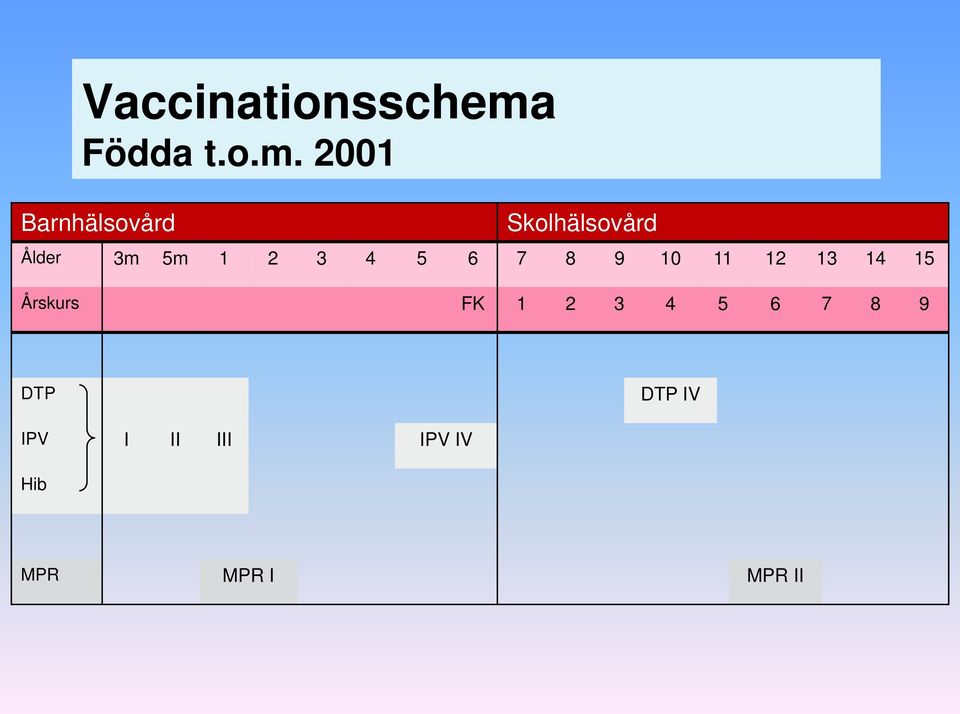 2001 Barnhälsovård Skolhälsovård Ålder 3m 5m 1 2