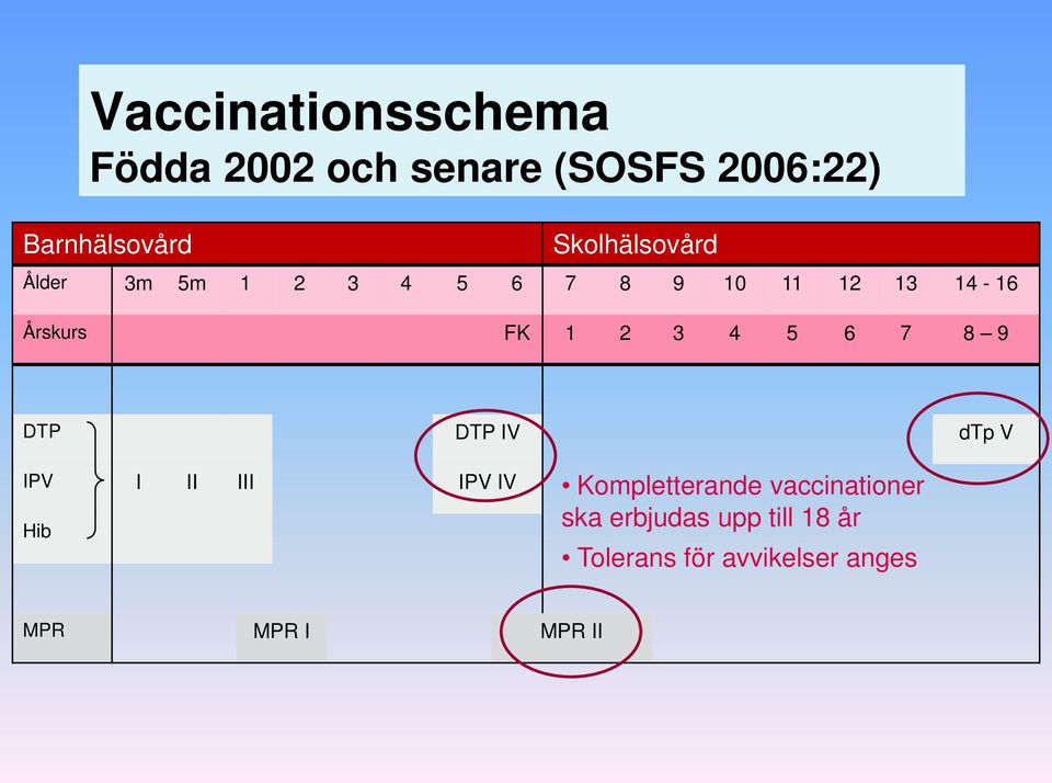 3 4 5 6 7 8 9 DTP DTP IV dtp V IPV I II III IPV IV Hib Kompletterande