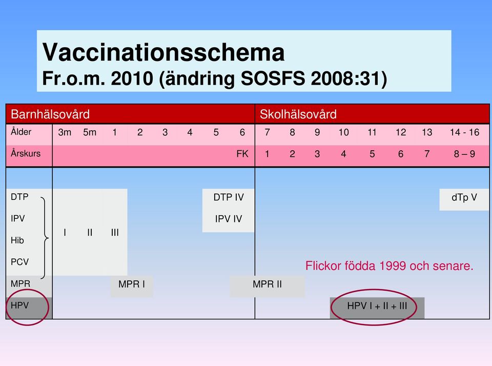 2010 (ändring SOSFS 2008:31) Barnhälsovård Skolhälsovård Ålder 3m 5m