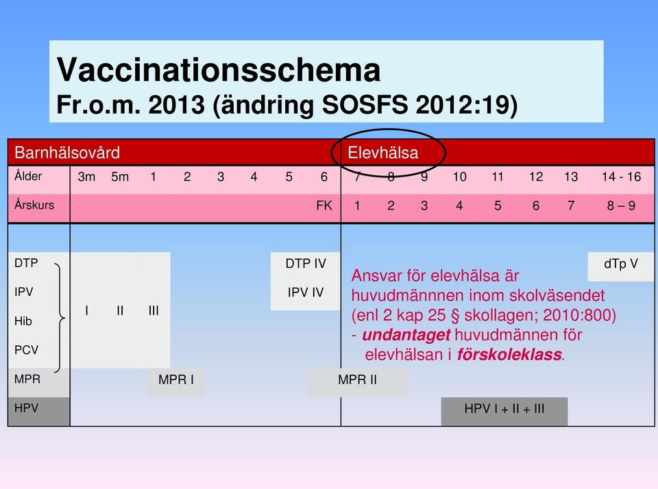 2013 (ändring SOSFS 2012:19) Barnhälsovård Elevhälsa Ålder 3m 5m 1 2 3 4 5 6 7 8 9 10 11 12 13