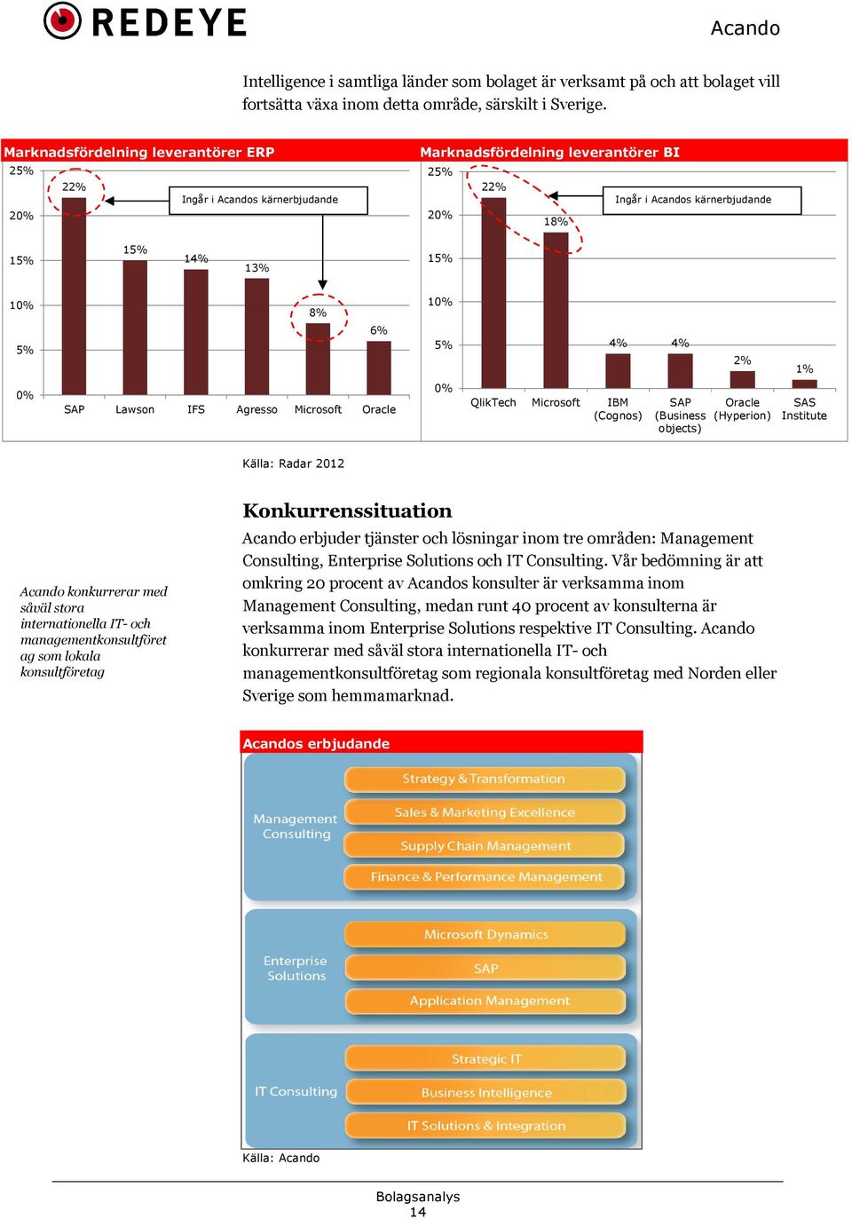 4% 2% 1% % SAP Lawson IFS Agresso Microsoft Oracle % QlikTech Microsoft IBM (Cognos) SAP (Business objects) Oracle (Hyperion) SAS Institute Källa: Radar 212 Acando konkurrerar med såväl stora