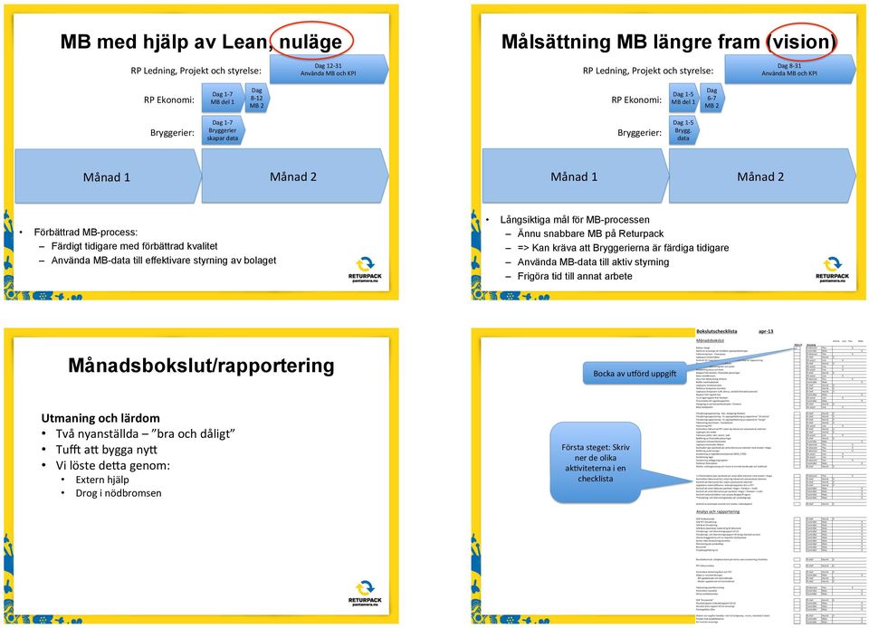 & data& Månad&1& Månad&2& Månad&1& Månad&2& Förbättrad MB-process: Färdigt tidigare med förbättrad kvalitet Använda MB-data till effektivare styrning av bolaget Långsiktiga mål för MB-processen Ännu