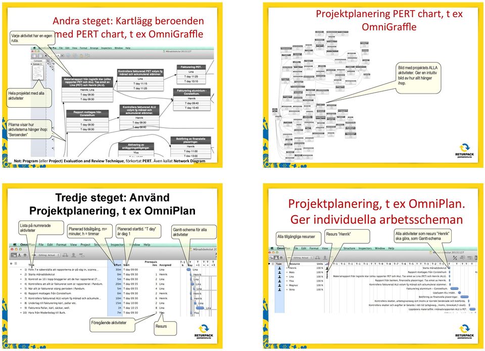 on'and'Review'Technique,&förkortat&PERT.