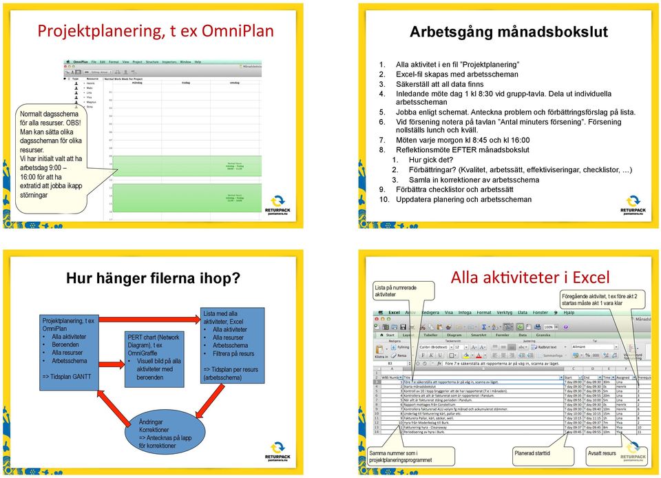 Säkerställ att all data finns 4. Inledande möte dag 1 kl 8:30 vid grupp-tavla. Dela ut individuella arbetsscheman 5. Jobba enligt schemat. Anteckna problem och förbättringsförslag på lista. 6.