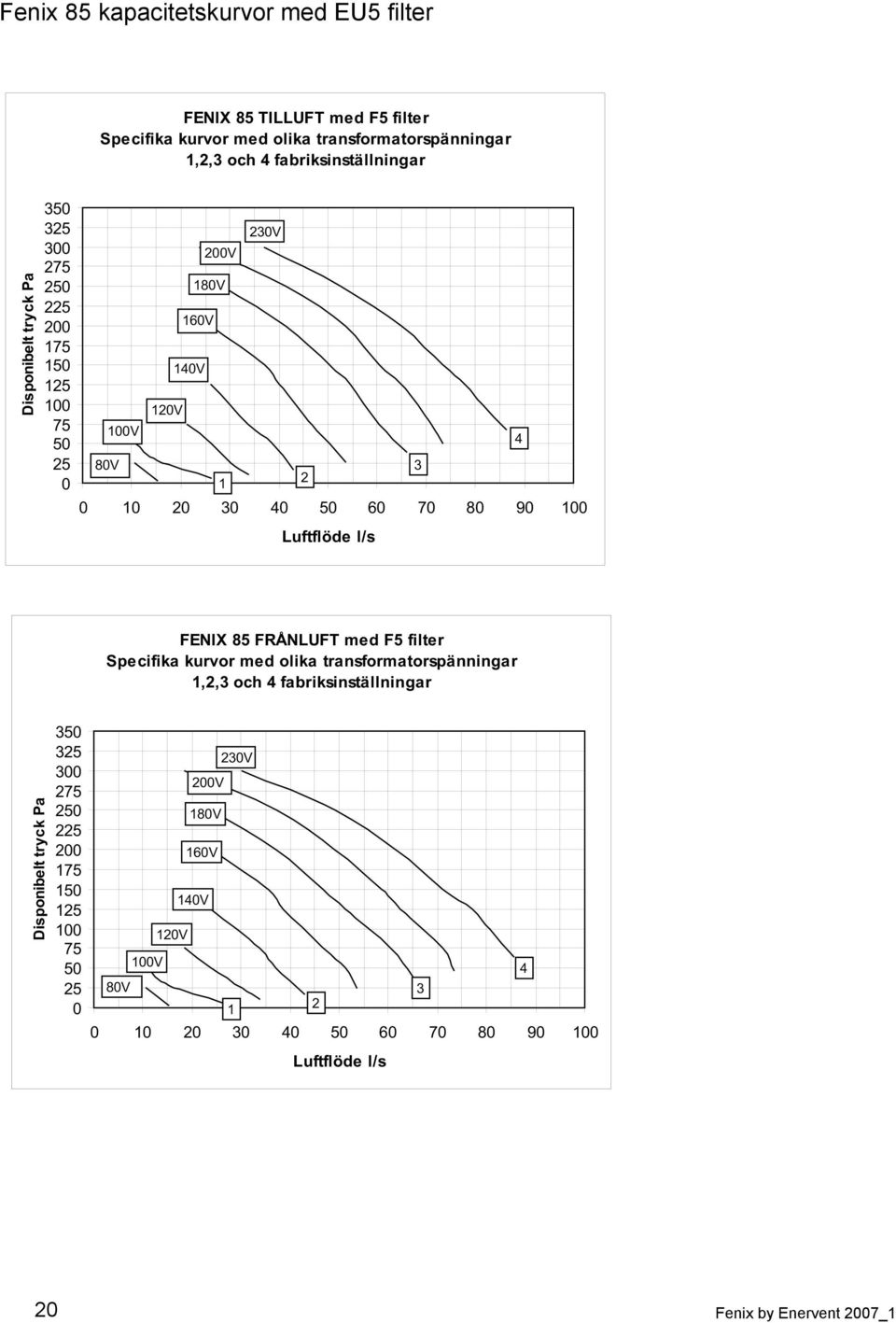 90 00 Luftflöde l/s FENIX 85 FRÅNLUFT med F5 filter Specifika kurvor med olika transformatorspänningar,,3 och  90 00 Luftflöde l/s 0 Fenix