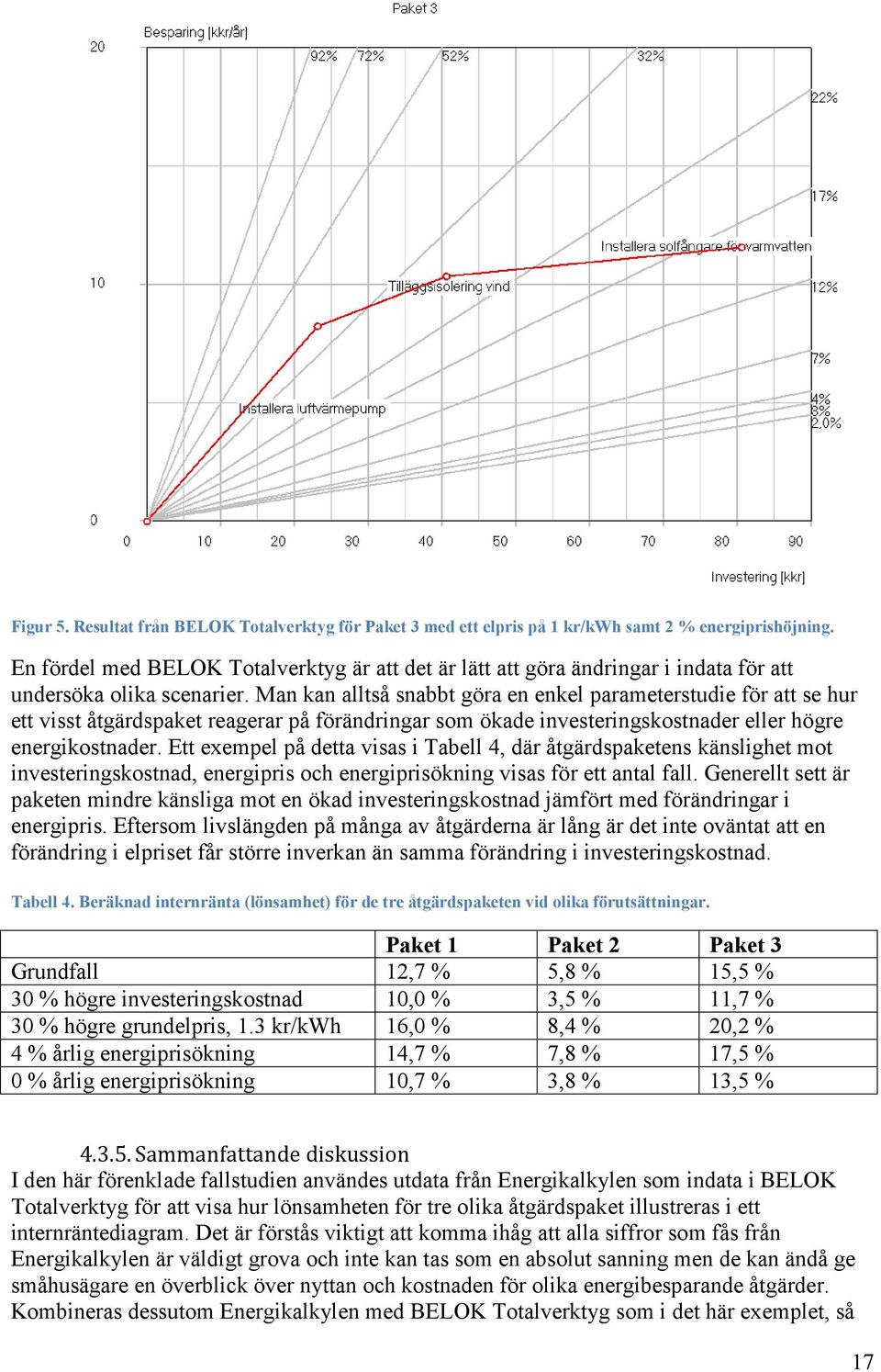 Man kan alltså snabbt göra en enkel parameterstudie för att se hur ett visst åtgärdspaket reagerar på förändringar som ökade investeringskostnader eller högre energikostnader.