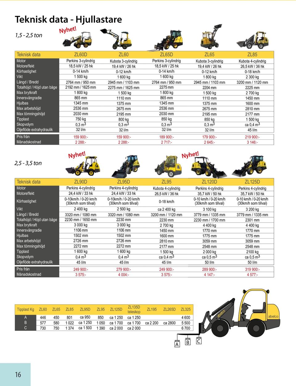 hk 19,4 kw / 26 hk 26,5 kw / 36 hk Körhastighet 0-14 km/h 0-12 km/h 0-14 km/h 0-12 km/h 0-18 km/h Vikt 1 500 kg 1 600 kg 1 600 kg 1 800 kg 2 300 kg Längd / Bredd 2764 mm / 950 mm 2945 mm / 1103 mm