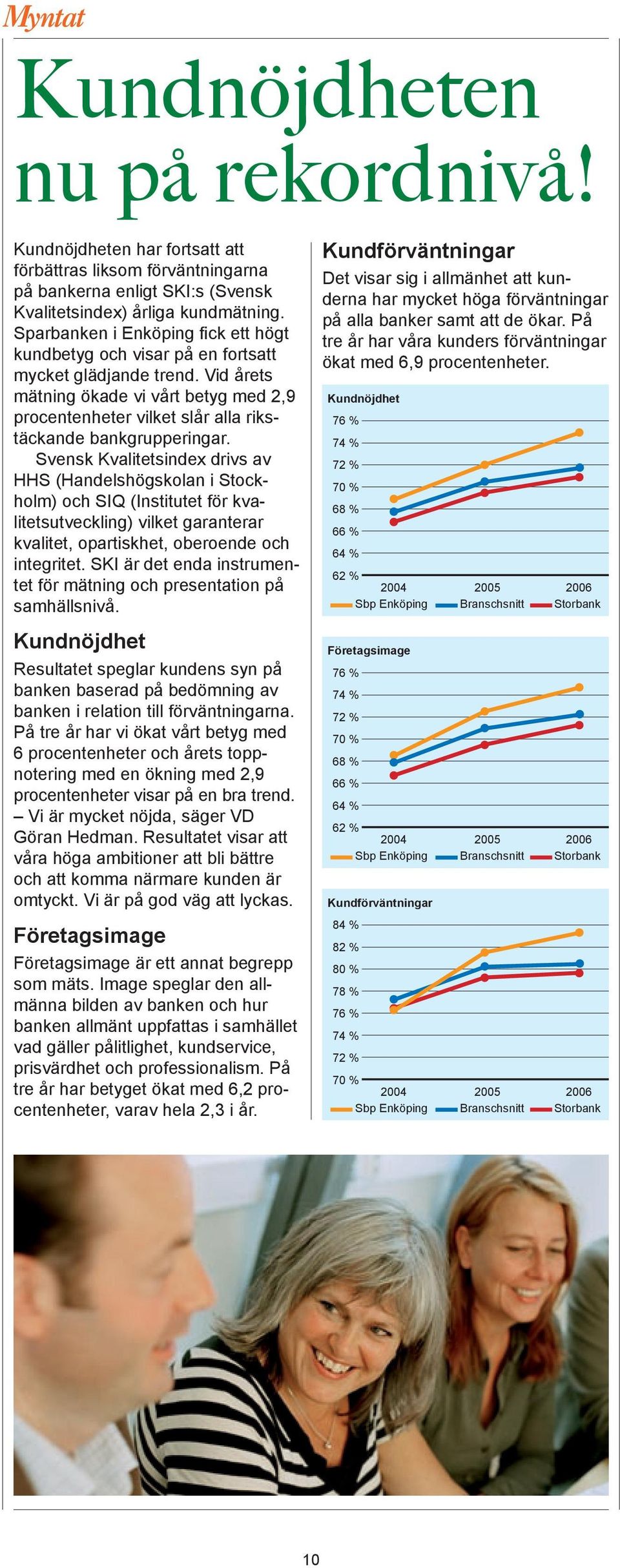 Vid årets mätning ökade vi vårt betyg med 2,9 procentenheter vilket slår alla rikstäckande bankgrupperingar.