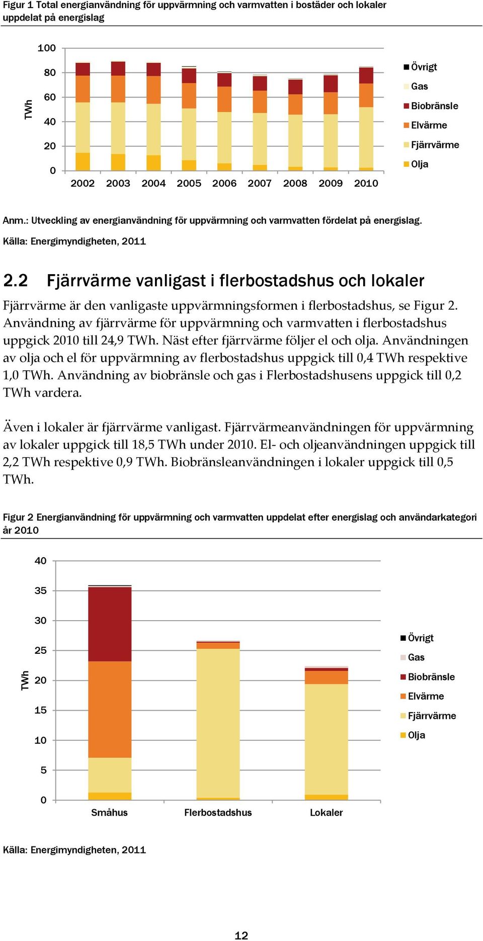 2 Fjärrvärme vanligast i flerbostadshus och lokaler Fjärrvärme är den vanligaste uppvärmningsformen i flerbostadshus, se Figur 2.