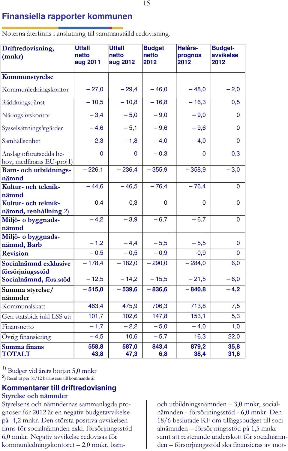 Räddningstjänst 10,5 10,8 16,8 16,3 0,5 Näringslivskontor 3,4 5,0 9,0 9,0 0 Sysselsättningsåtgärder 4,6 5,1 9,6 9,6 0 Samhällsenhet 2,3 1,8 4,0 4,0 0 Anslag oförutsedda behov, 0 0 0,3 0 0,3 medfinans