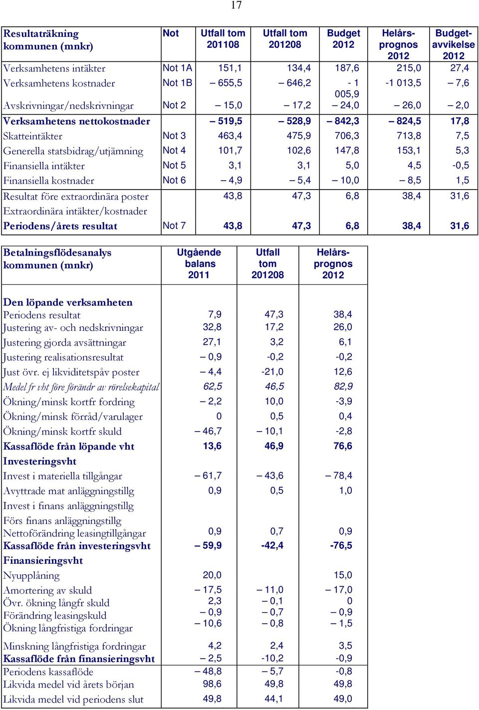 706,3 713,8 7,5 Generella statsbidrag/utjämning Not 4 101,7 102,6 147,8 153,1 5,3 Finansiella intäkter Not 5 3,1 3,1 5,0 4,5-0,5 Finansiella kostnader Not 6 4,9 5,4 10,0 8,5 1,5 Resultat före