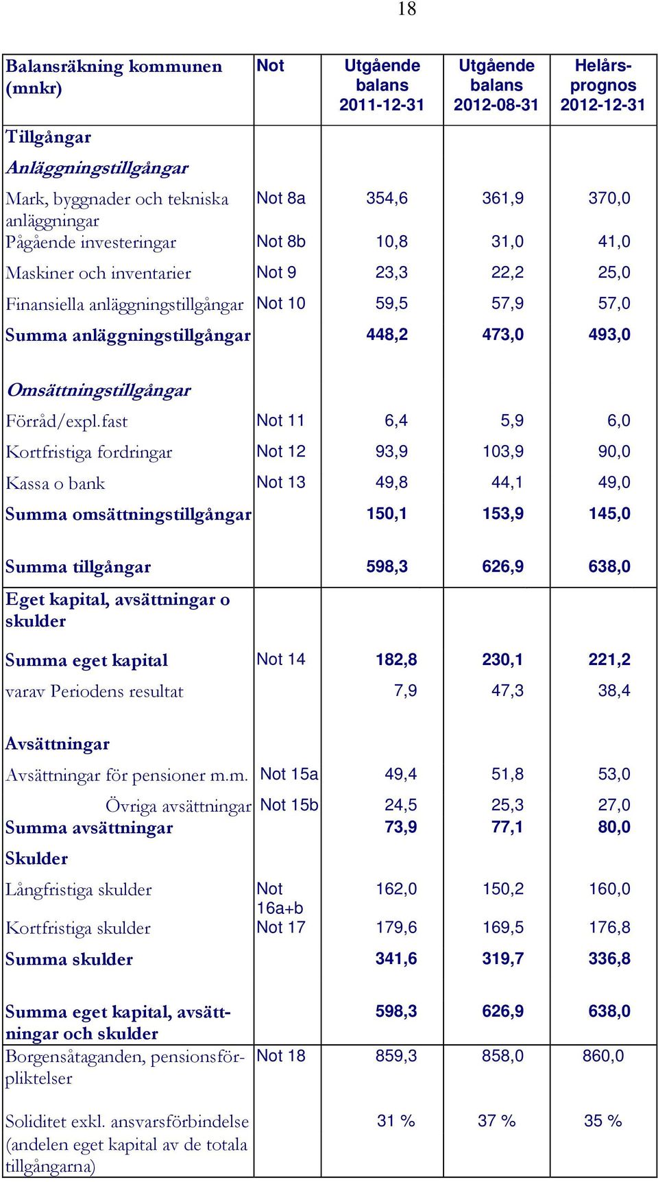 473,0 493,0 Omsättningstillgångar Förråd/expl.