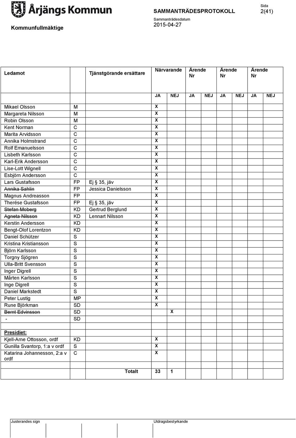 Therése Gustafsson FP Ej 35, jäv X Stefan Moberg KD Gertrud Berglund X Agneta Nilsson KD Lennart Nilsson X Kerstin Andersson KD X Bengt-Olof Lorentzon KD X Daniel Schützer S X Kristina Kristiansson S