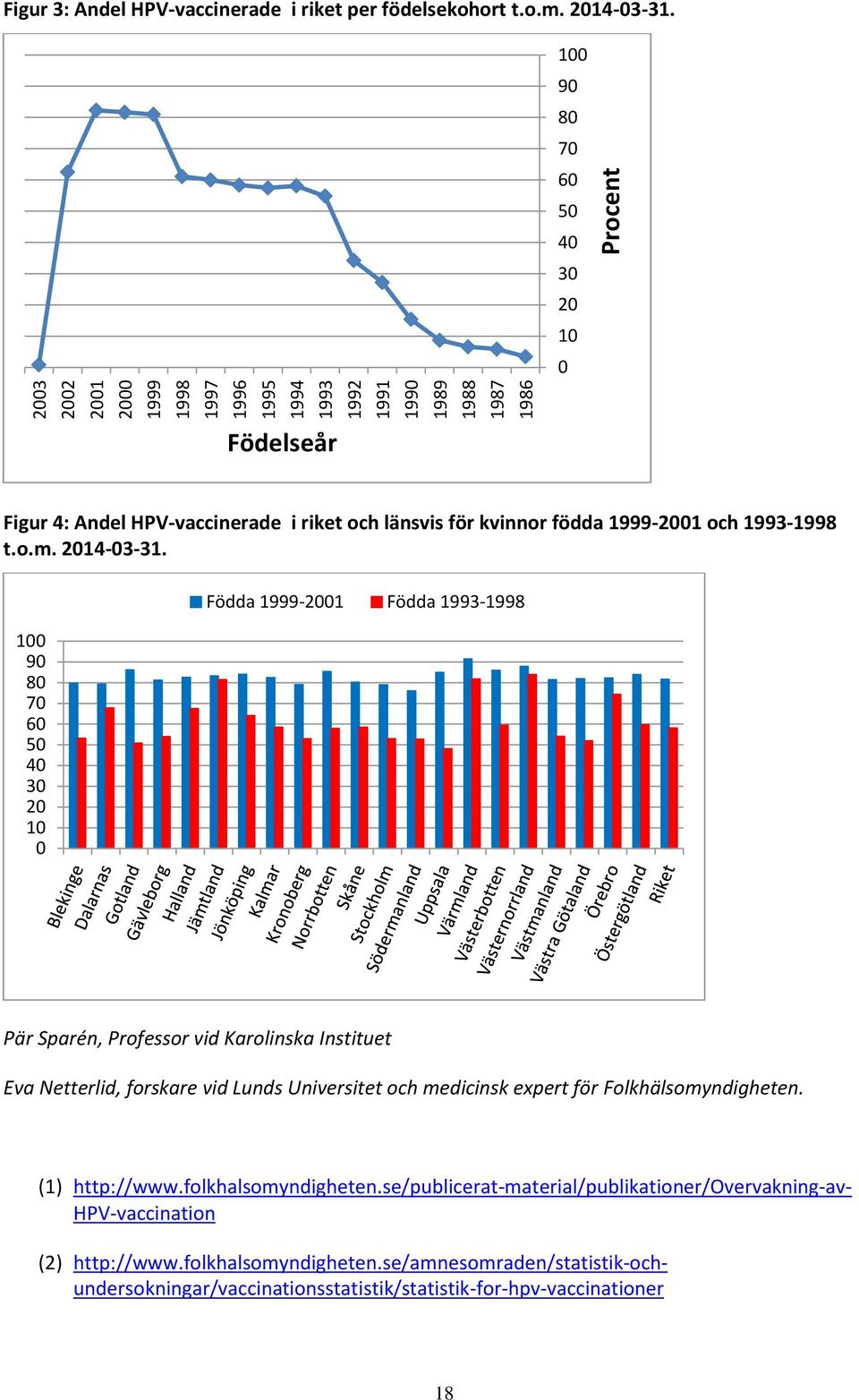 100 90 80 70 60 50 40 30 20 10 0 Födda 1999-2001 Födda 1993-1998 Pär Sparén, Professor vid Karolinska Instituet Eva Netterlid, forskare vid Lunds Universitet och medicinsk expert för