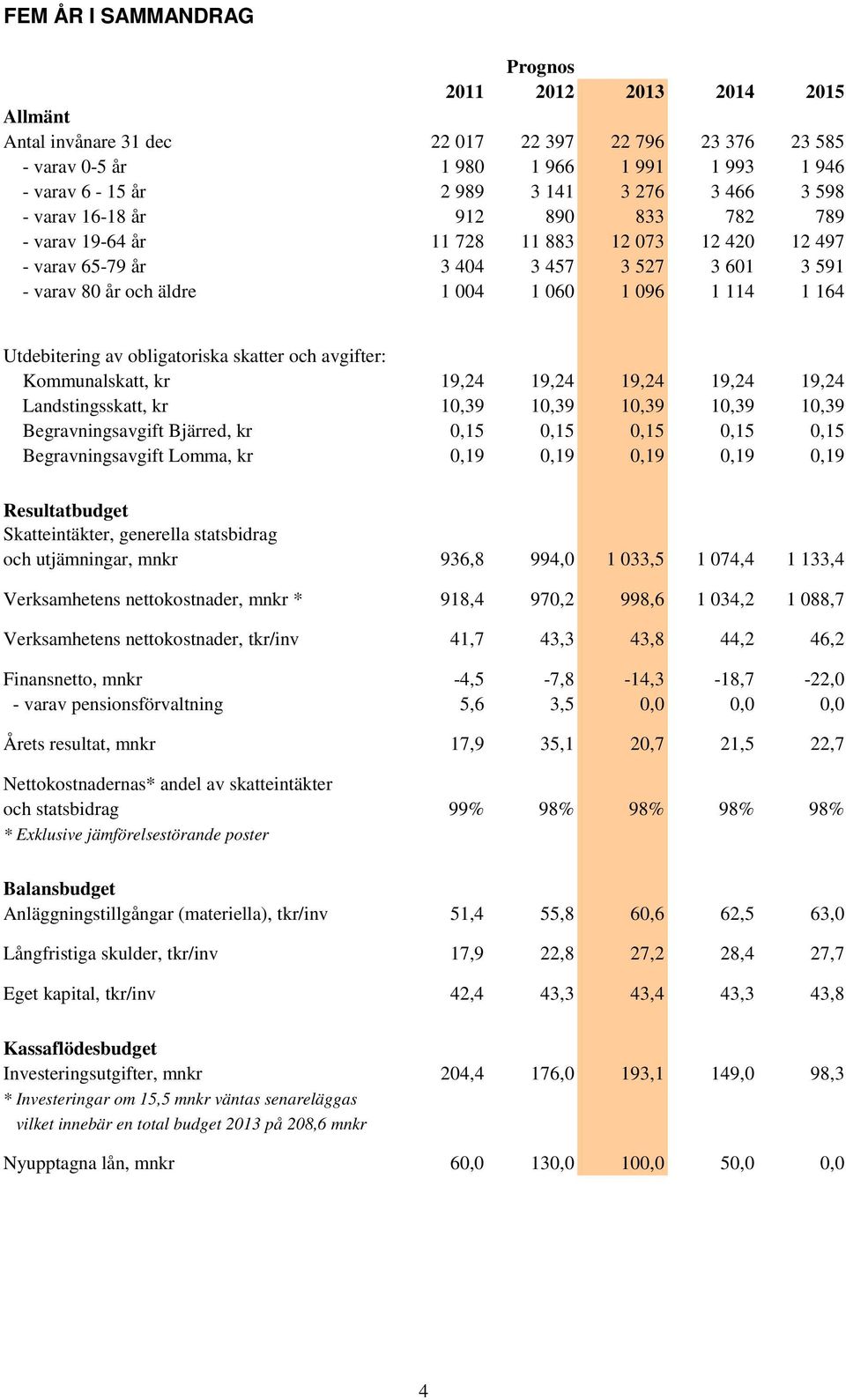 Utdebitering av obligatoriska skatter och avgifter: Kommunalskatt, kr 19,24 19,24 19,24 19,24 19,24 Landstingsskatt, kr 10,39 10,39 10,39 10,39 10,39 Begravningsavgift Bjärred, kr 0,15 0,15 0,15 0,15