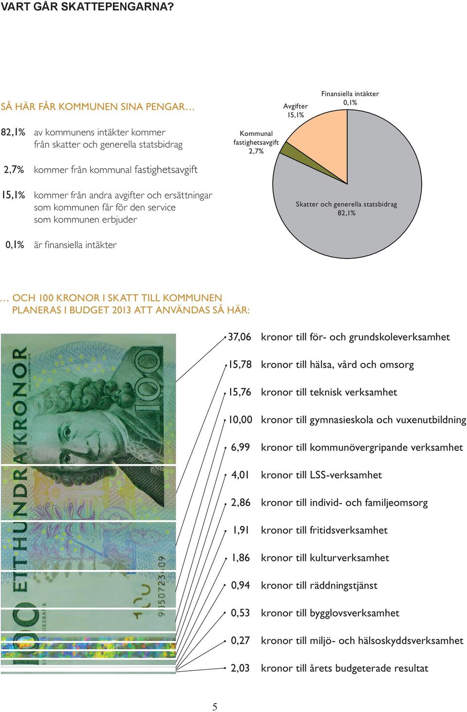 15,1% Finansiella intäkter 0,1% Skatter och g statsbidrag Fastighetsavg 15,1% kommer från andra avgifter och ersättningar som kommunen får för den service som kommunen erbjuder Skatter och generella