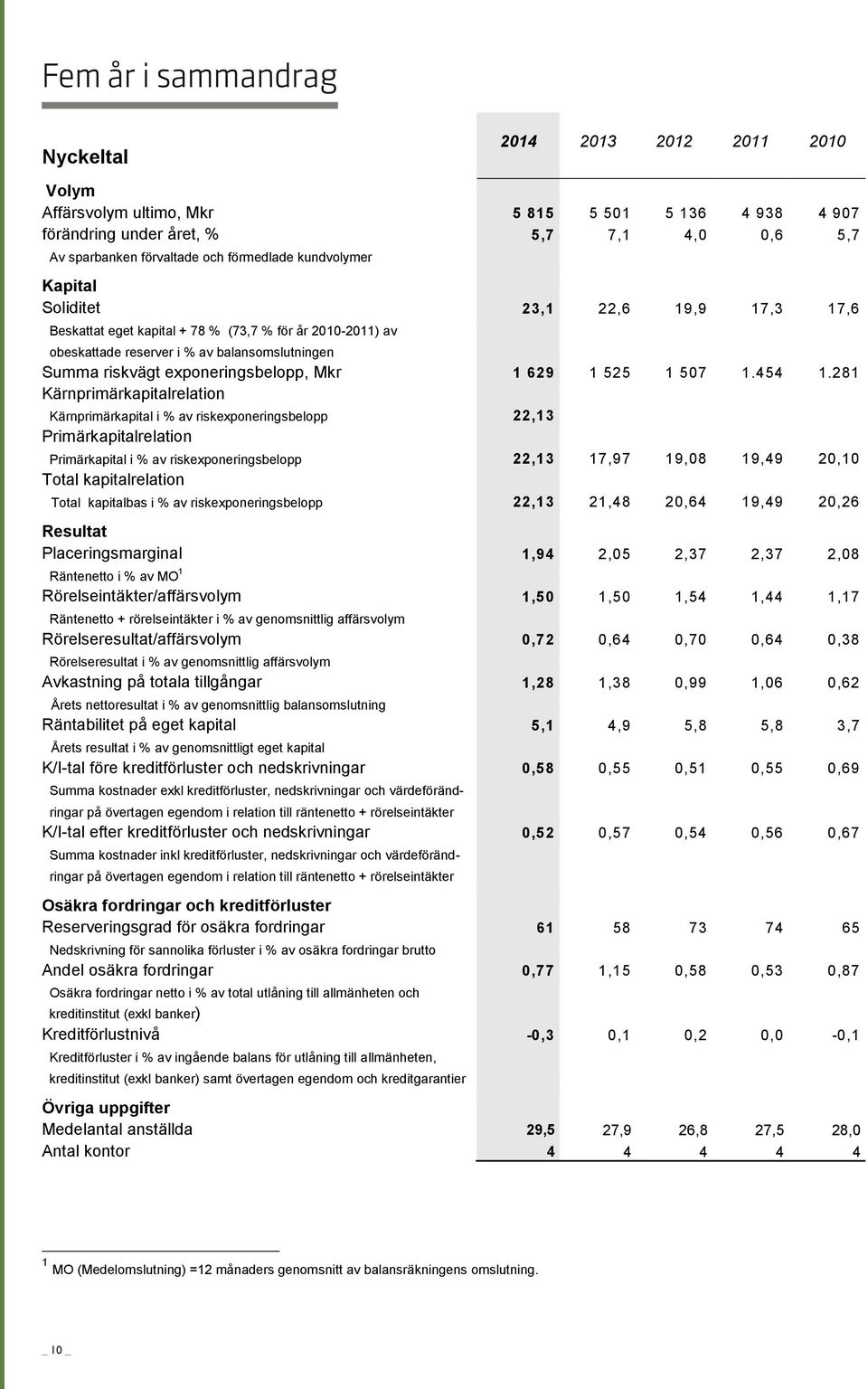 sparbanken förvaltade och förmedlade kundvolymer Kapital Kapital Soliditet 23,1 22,6 19,9 17,3 17,6 Soliditet Beskattat eget kapital + 78 % (73,7 % för år 2010-2011) av 23,1 22,6 19,9 17,3 17,6