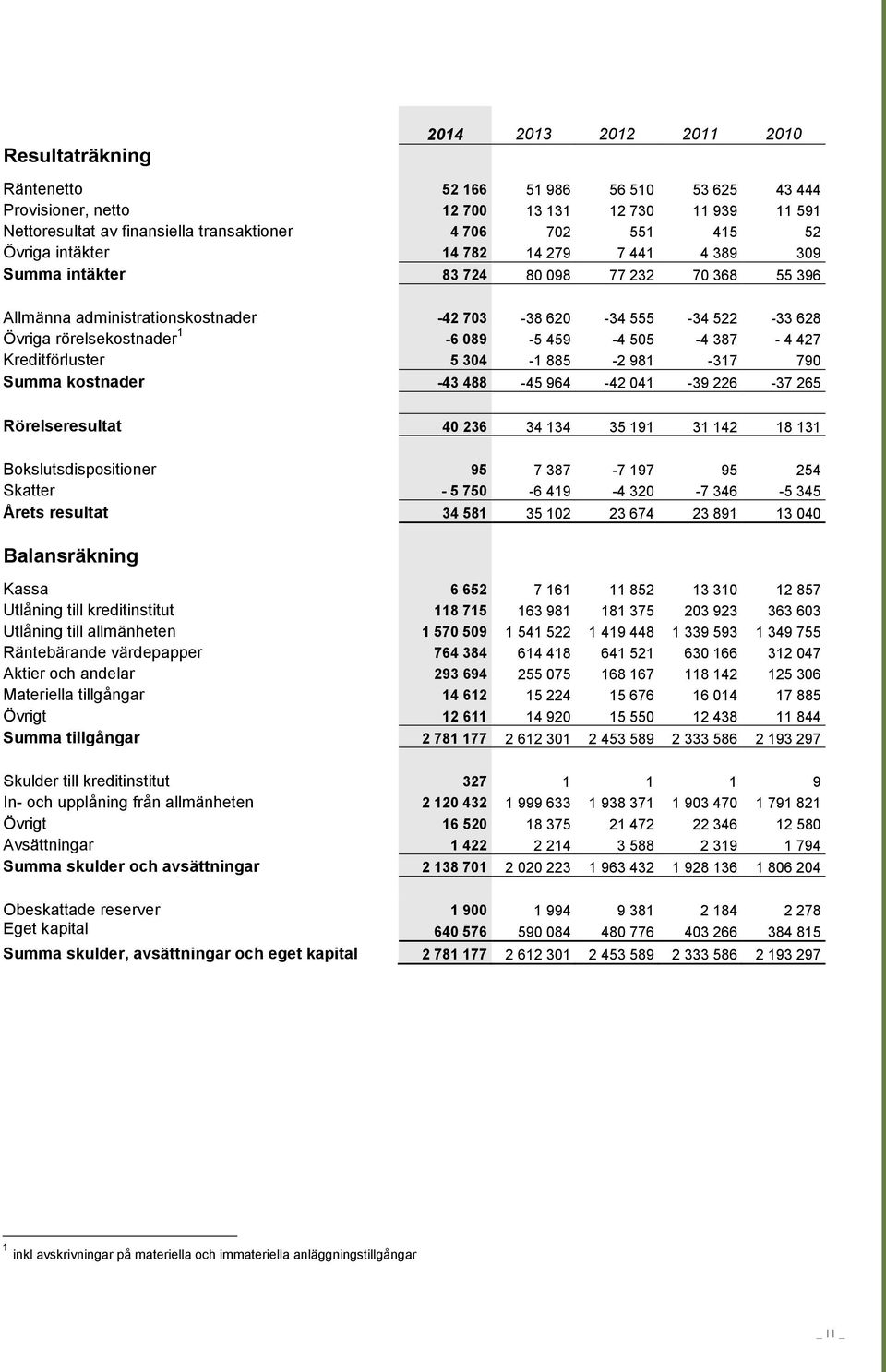 628 Övriga rörelsekostnader 1-6 089-5 459-4 505-4 387-4 427 Kreditförluster 5 304-1 885-2 981-317 790 Summa kostnader -43 488-45 964-42 041-39 226-37 265 Rörelseresultat 40 236 34 134 35 191 31 142