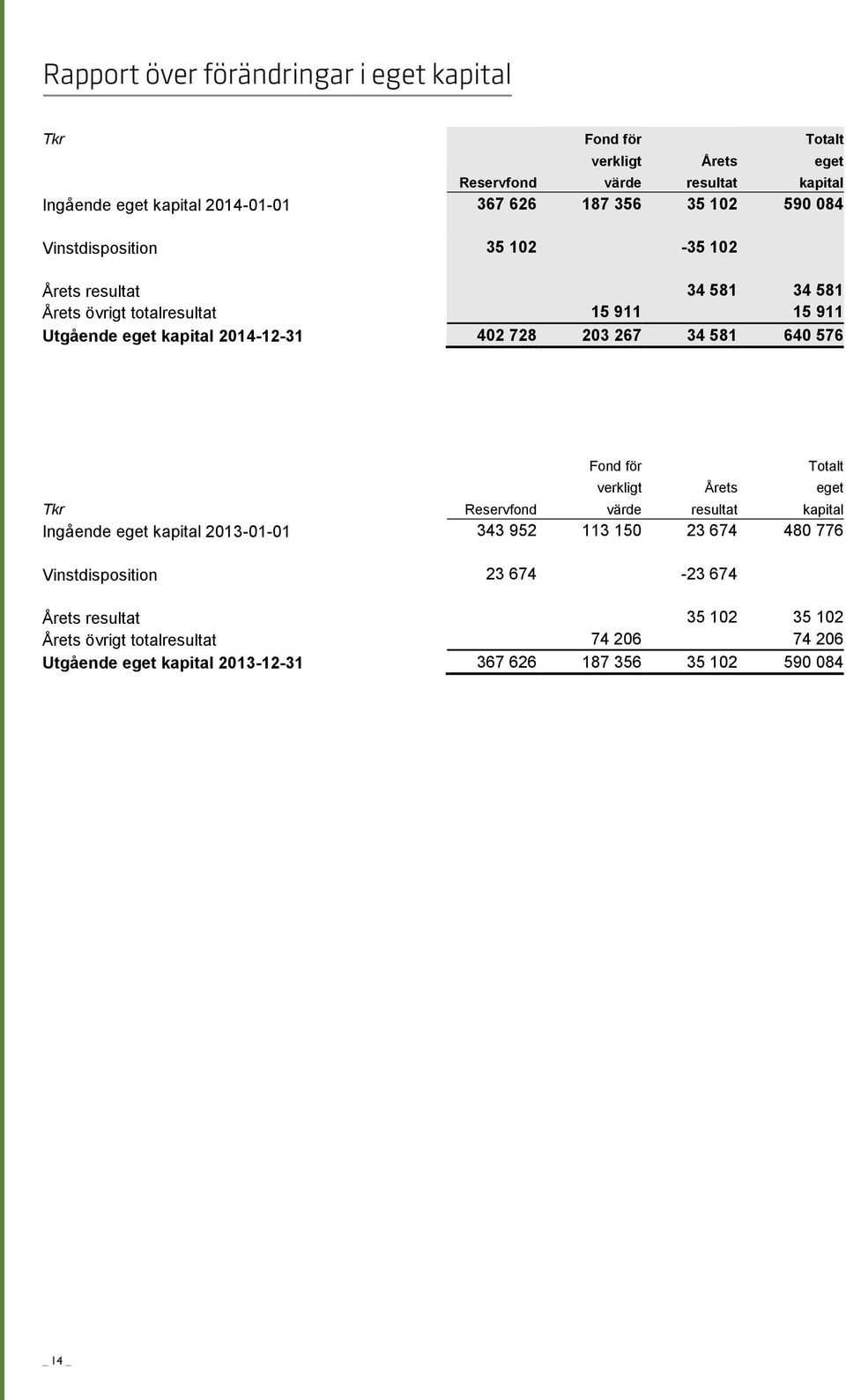 203 267 34 581 640 576 Totalt eget Fond för verkligt Tkr Reservfond värde resultat kapital Ingående eget kapital 2013-01-01 343 952 113 150 23 674 480 776 Vinstdisposition 23