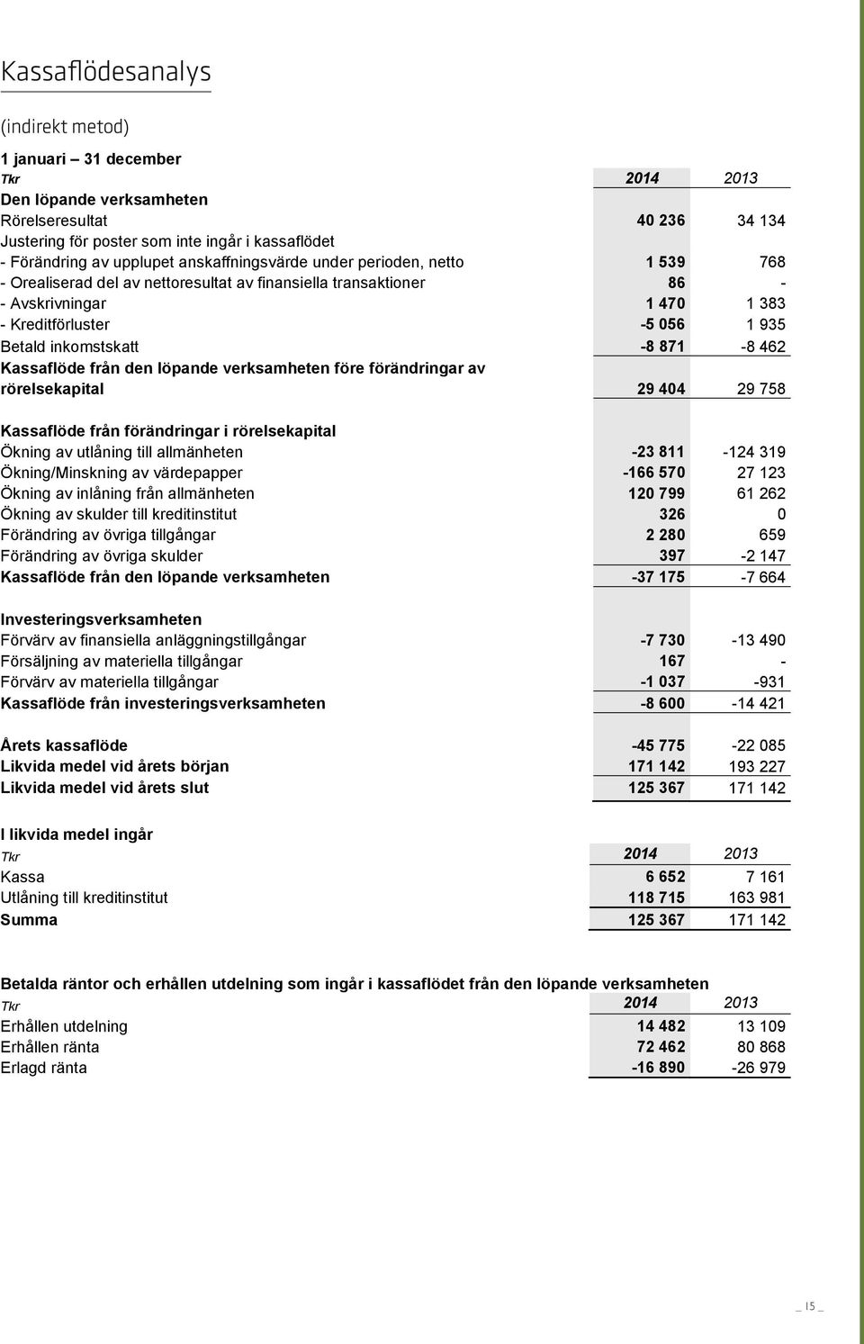 Kreditförluster -5 056 1 935 Betald inkomstskatt -8 871-8 462 Kassaflöde från den löpande verksamheten före förändringar av rörelsekapital 29 404 29 758 Kassaflöde från förändringar i rörelsekapital