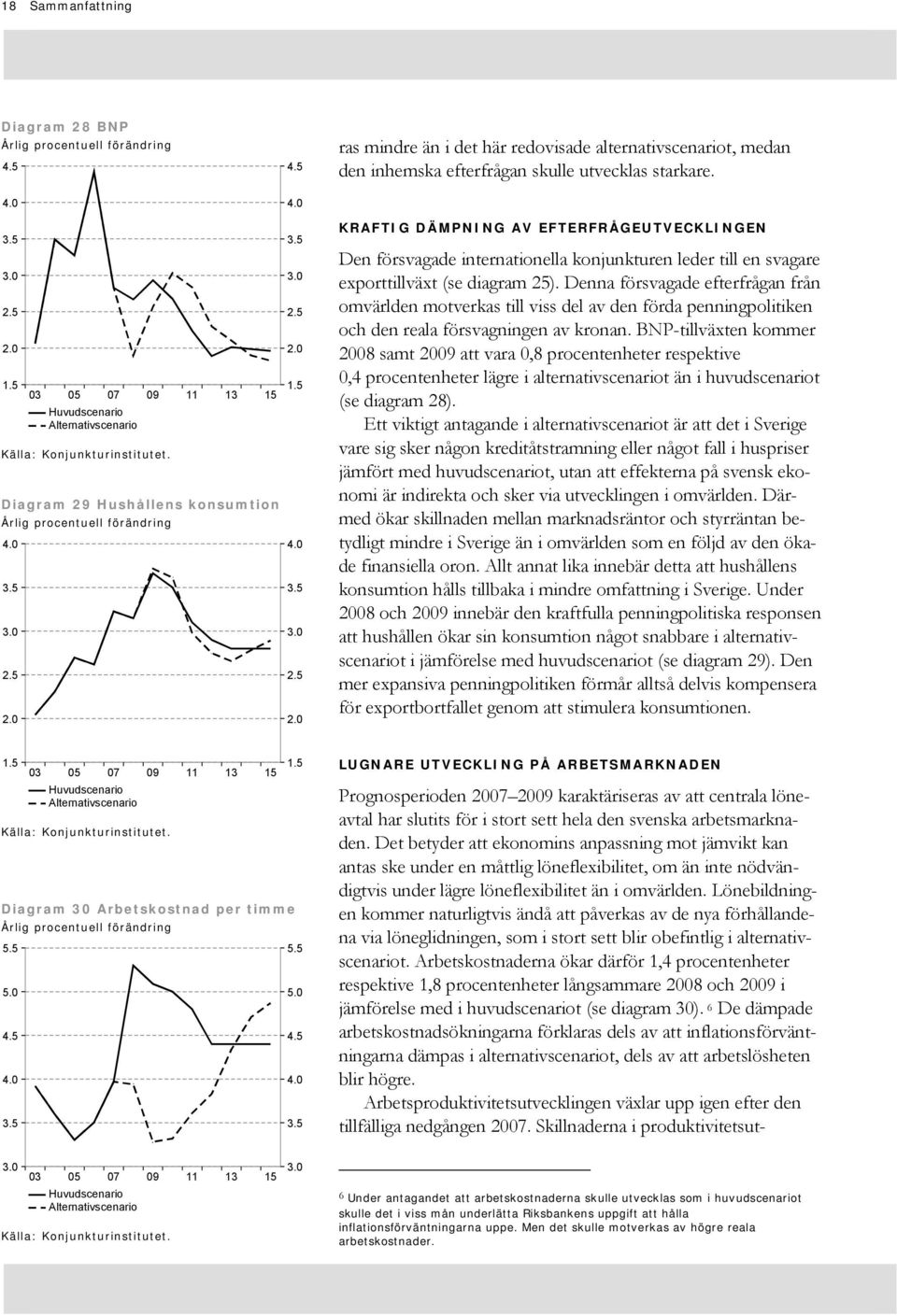 KRAFTIG DÄMPNING AV EFTERFRÅGEUTVECKLINGEN Den försvagade internationella konjunkturen leder till en svagare exporttillväxt (se diagram ).