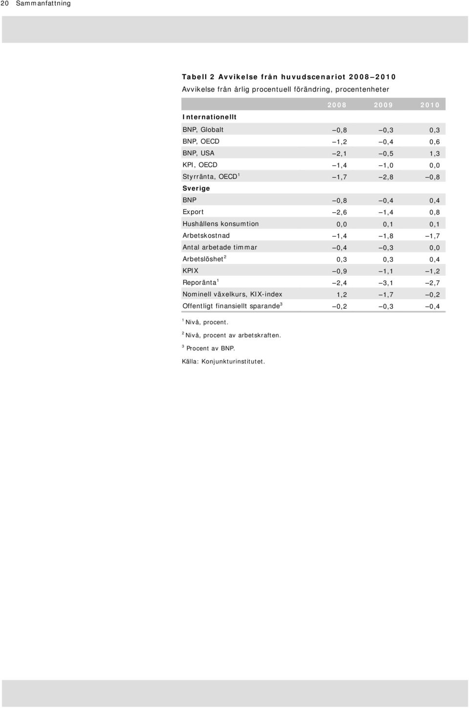 Hushållens konsumtion,,, Arbetskostnad,,8,7 Antal arbetade timmar,,3, Arbetslöshet,3,3, KPIX,9,, Reporänta, 3,,7 Nominell