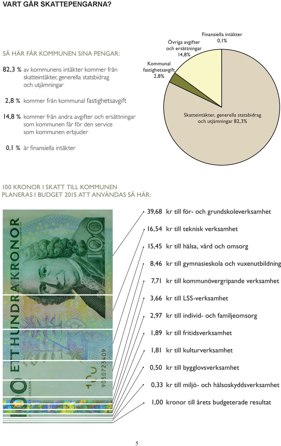 avgifter och ersättningar som kommunen får för den service som kommunen erbjuder 0,1 % är finansiella intäkter Kommunal fastighetsavgift 2,8% 2,8% Finansiella intäkter Övriga avgifter 0,1% och