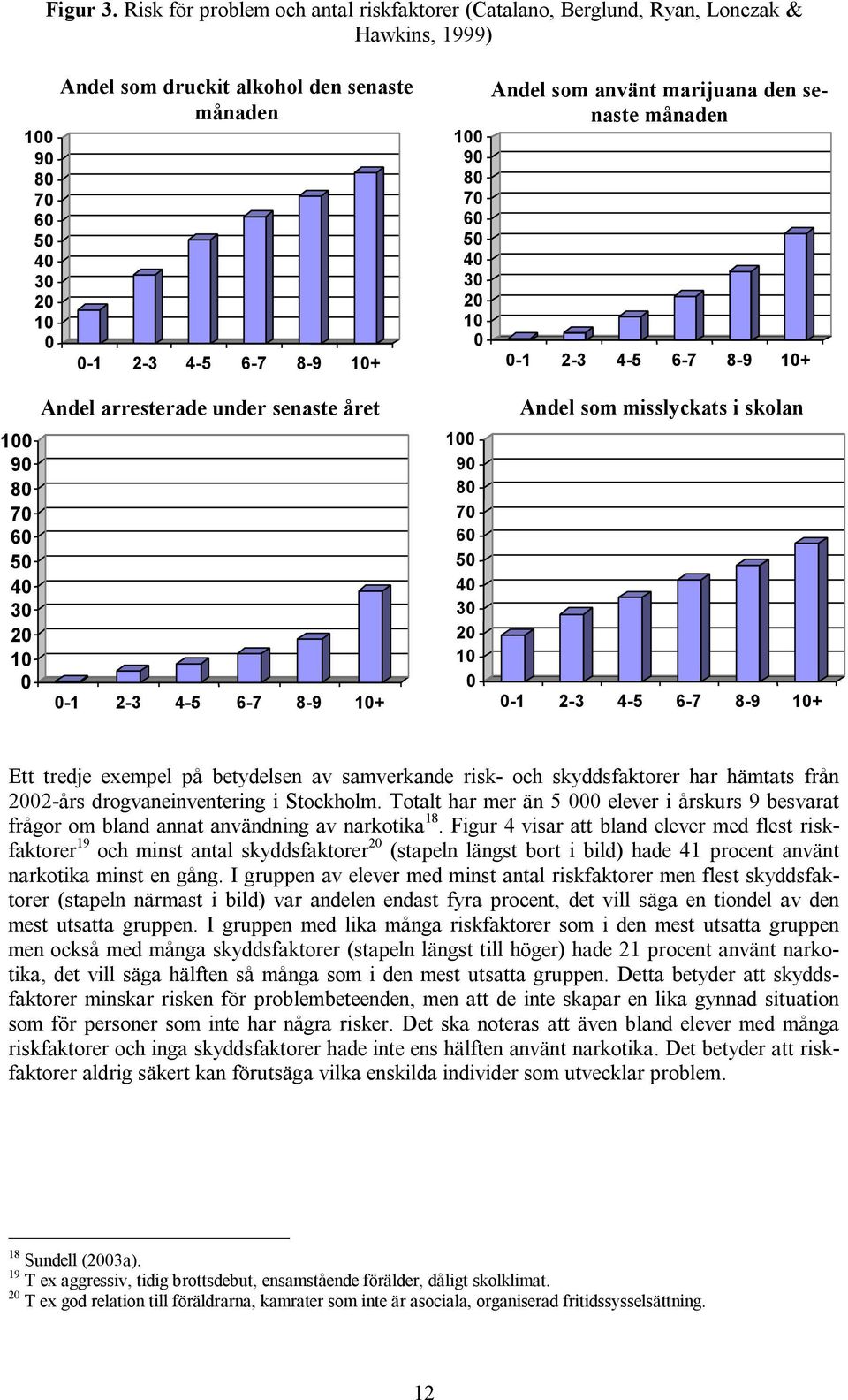 90 80 70 60 50 40 30 20 10 0 Andel som använt marijuana den senaste månaden 0-1 2-3 4-5 6-7 8-9 10+ 100 90 80 70 60 50 40 30 20 10 0 Andel arresterade under senaste året 0-1 2-3 4-5 6-7 8-9 10+ 100