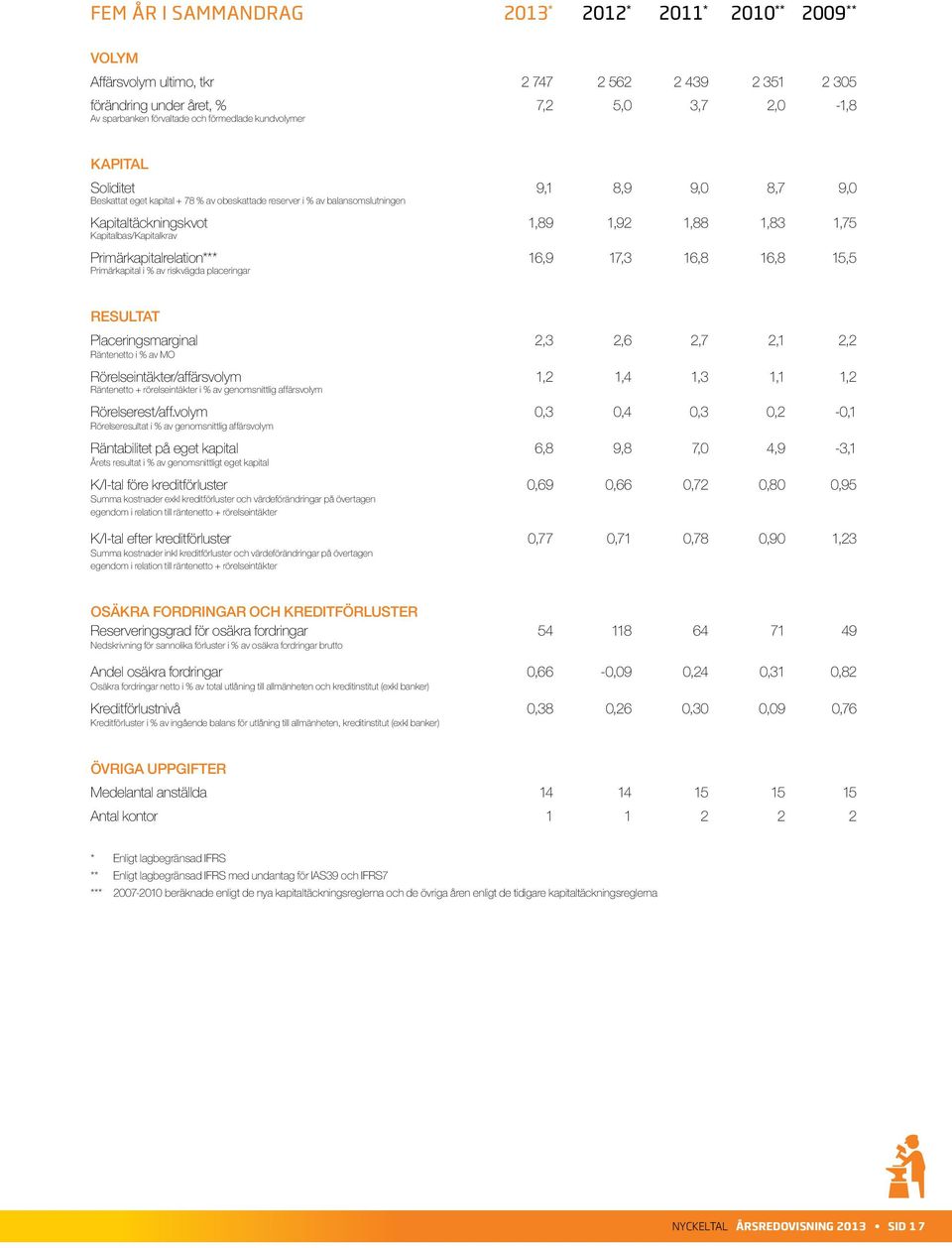 Kapitalbas/Kapitalkrav Primärkapitalrelation*** 16,9 17,3 16,8 16,8 15,5 Primärkapital i % av riskvägda placeringar RESULTAT Placeringsmarginal 2,3 2,6 2,7 2,1 2,2 Räntenetto i % av MO