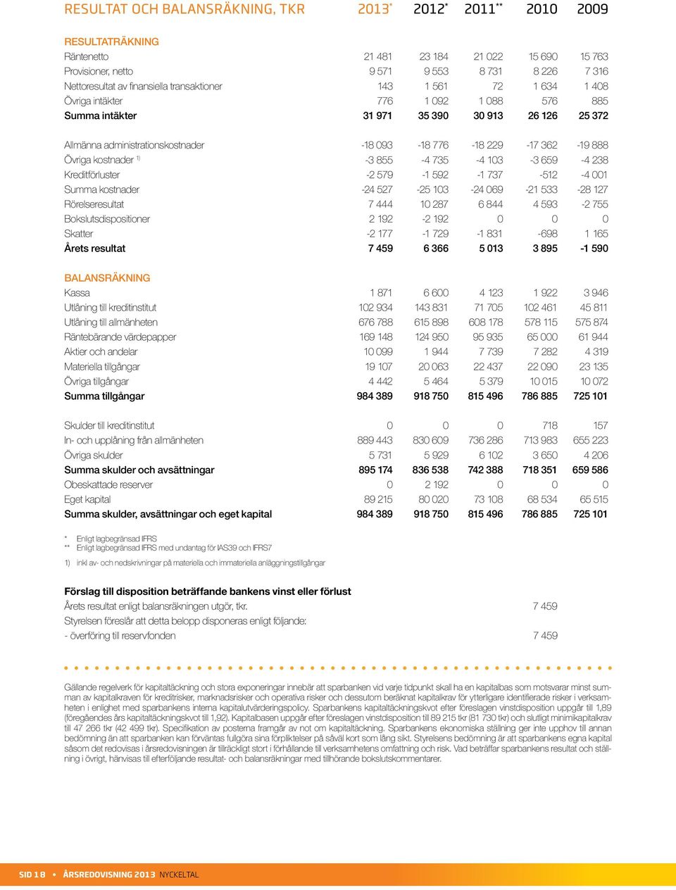 362-19 888 Övriga kostnader 1) -3 855-4 735-4 103-3 659-4 238 Kreditförluster -2 579-1 592-1 737-512 -4 001 Summa kostnader -24 527-25 103-24 069-21 533-28 127 Rörelseresultat 7 444 10 287 6 844 4