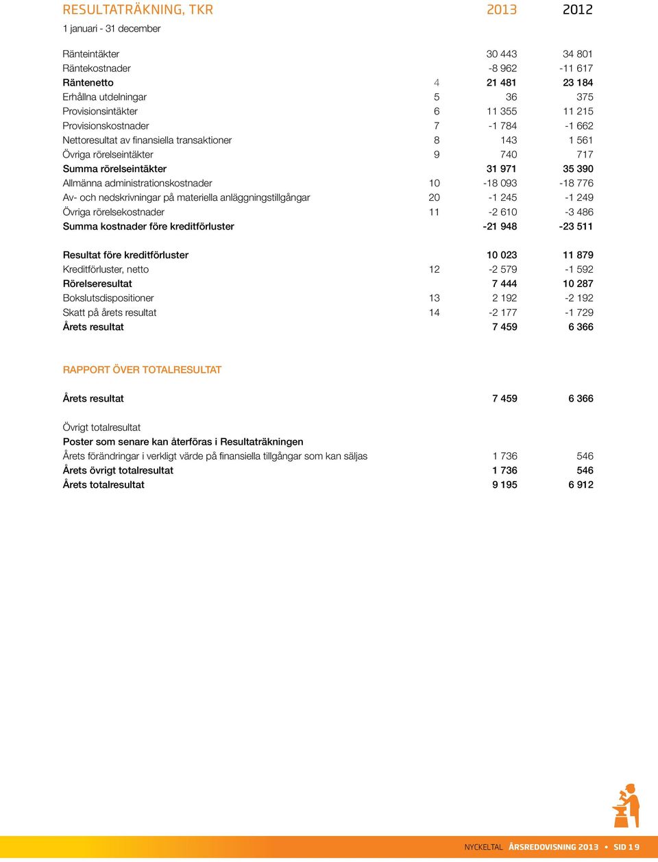 10-18 093-18 776 Av- och nedskrivningar på materiella anläggningstillgångar 20-1 245-1 249 Övriga rörelsekostnader 11-2 610-3 486 Summa kostnader före kreditförluster -21 948-23 511 Resultat före