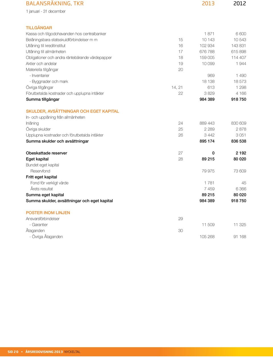 tillgångar 20 - Inventarier 969 1 490 - Byggnader och mark 18 138 18 573 Övriga tillgångar 14, 21 613 1 298 Förutbetalda kostnader och upplupna intäkter 22 3 829 4 166 Summa tillgångar 984 389 918