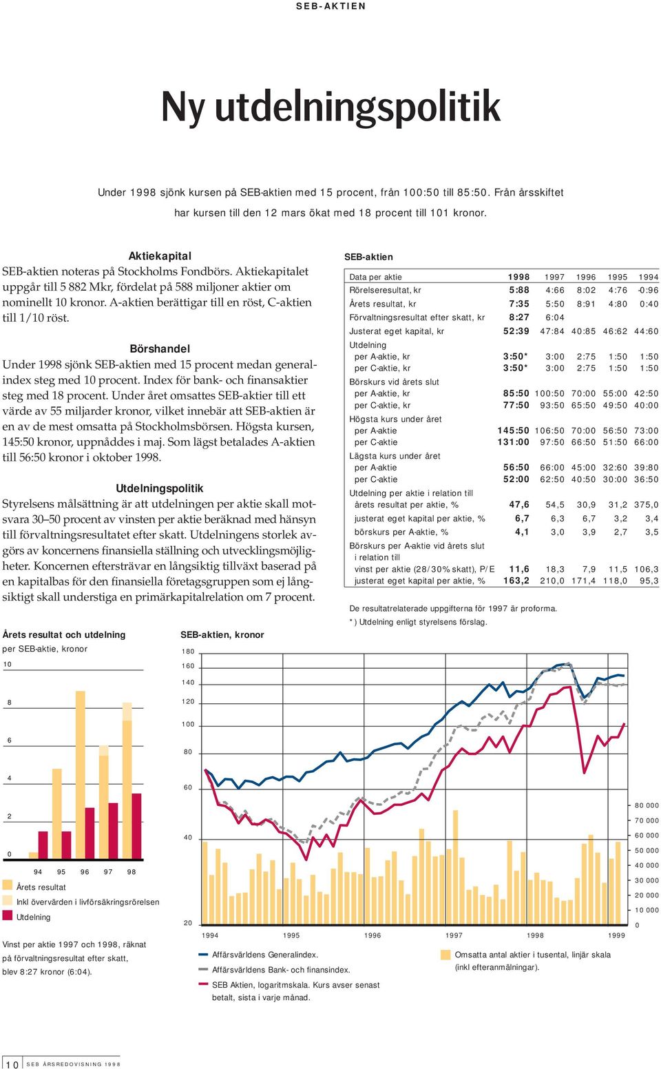 A-aktien berättigar till en röst, C-aktien till 1/10 röst. Börshandel Under 1998 sjönk SEB-aktien med 15 procent medan generalindex steg med 10 procent.