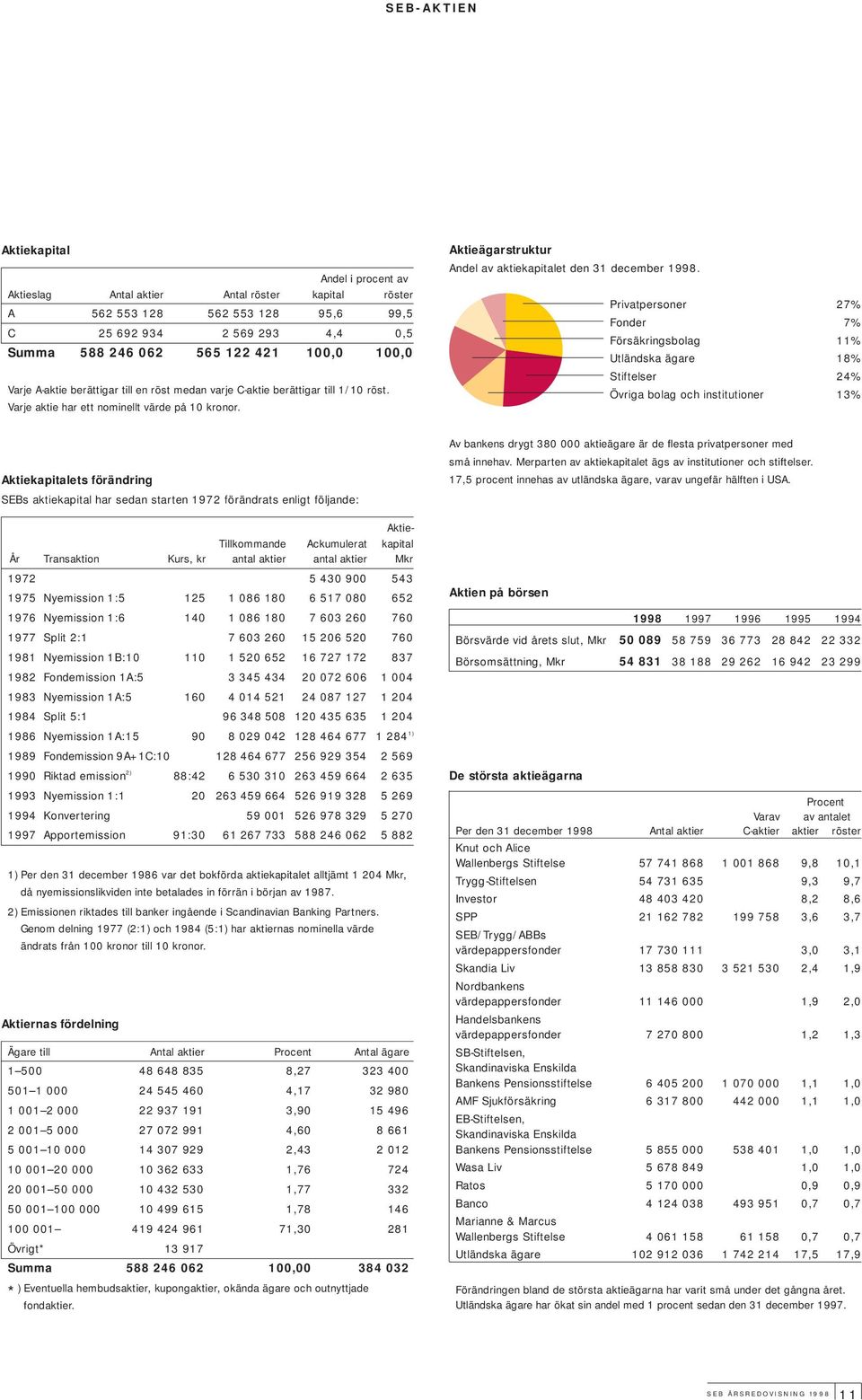 Aktieägarstruktur Andel av aktiekapitalet den 31 december 1998.