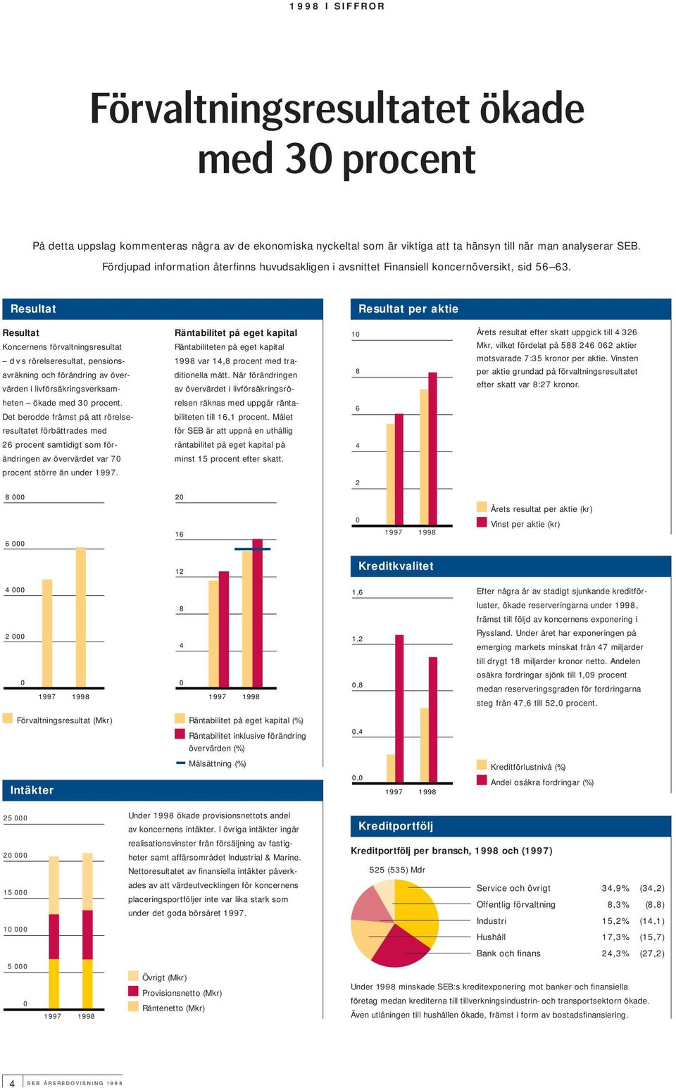 Resultat Resultat per aktie Resultat Koncernens förvaltningsresultat d v s rörelseresultat, pensionsavräkning och förändring av övervärden i livförsäkringsverksamheten ökade med 30 procent.