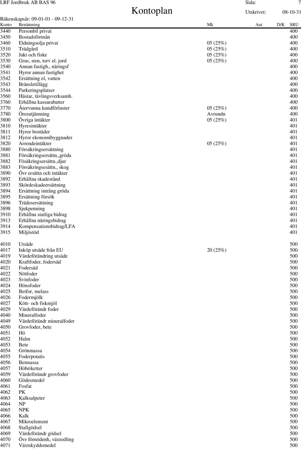 400 3760 Erhållna kassarabatter 400 3770 Återvunna kundförluster 05 (25%) 400 3780 Öresutjämning Avrundn 400 3800 Övriga intäkter 05 (25%) 401 3810 Hyresintäkter 401 3811 Hyror bostäder 401 3812