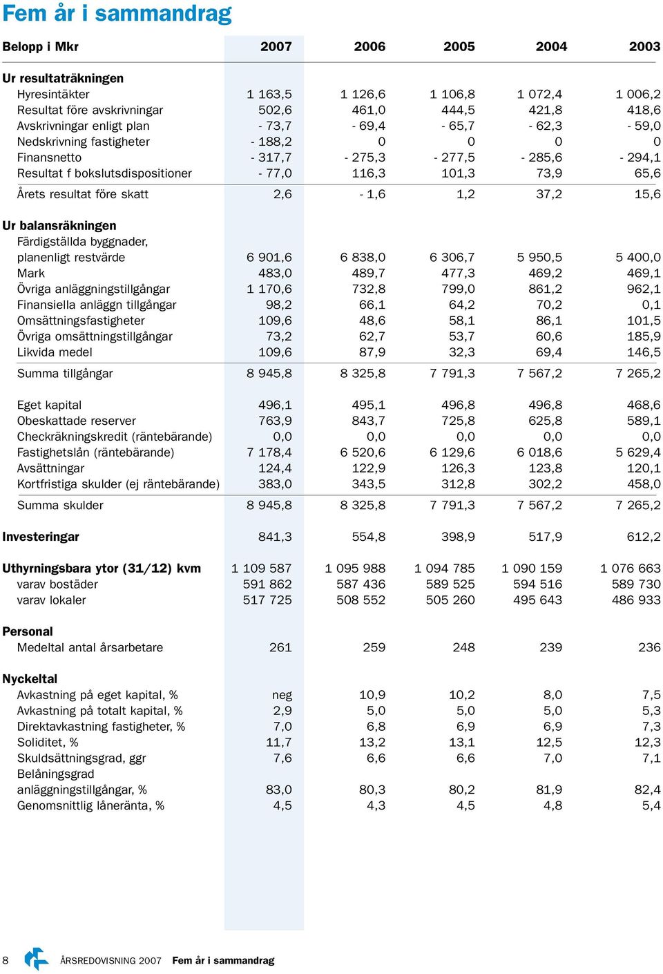 Årets resultat före skatt 2,6-1,6 1,2 37,2 15,6 Ur balansräkningen Färdigställda byggnader, planenligt restvärde 6 901,6 6 838,0 6 306,7 5 950,5 5 400,0 Mark 483,0 489,7 477,3 469,2 469,1 Övriga