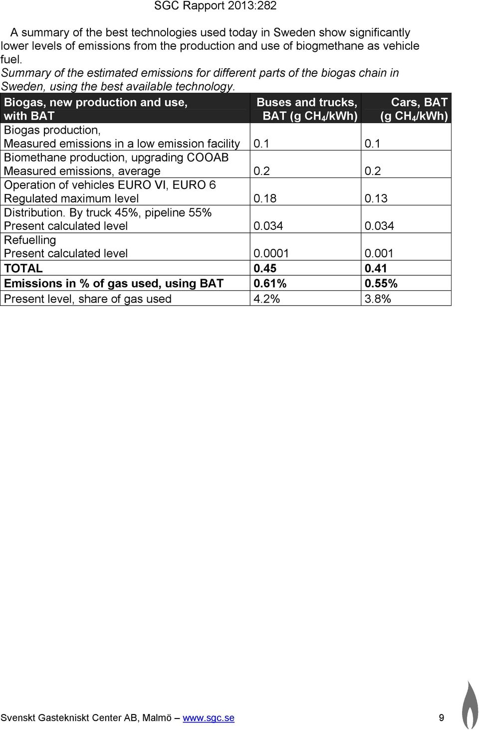 Biogas, new production and use, with BAT Buses and trucks, BAT (g CH 4 /kwh) Biogas production, Measured emissions in a low emission facility 0.1 0.