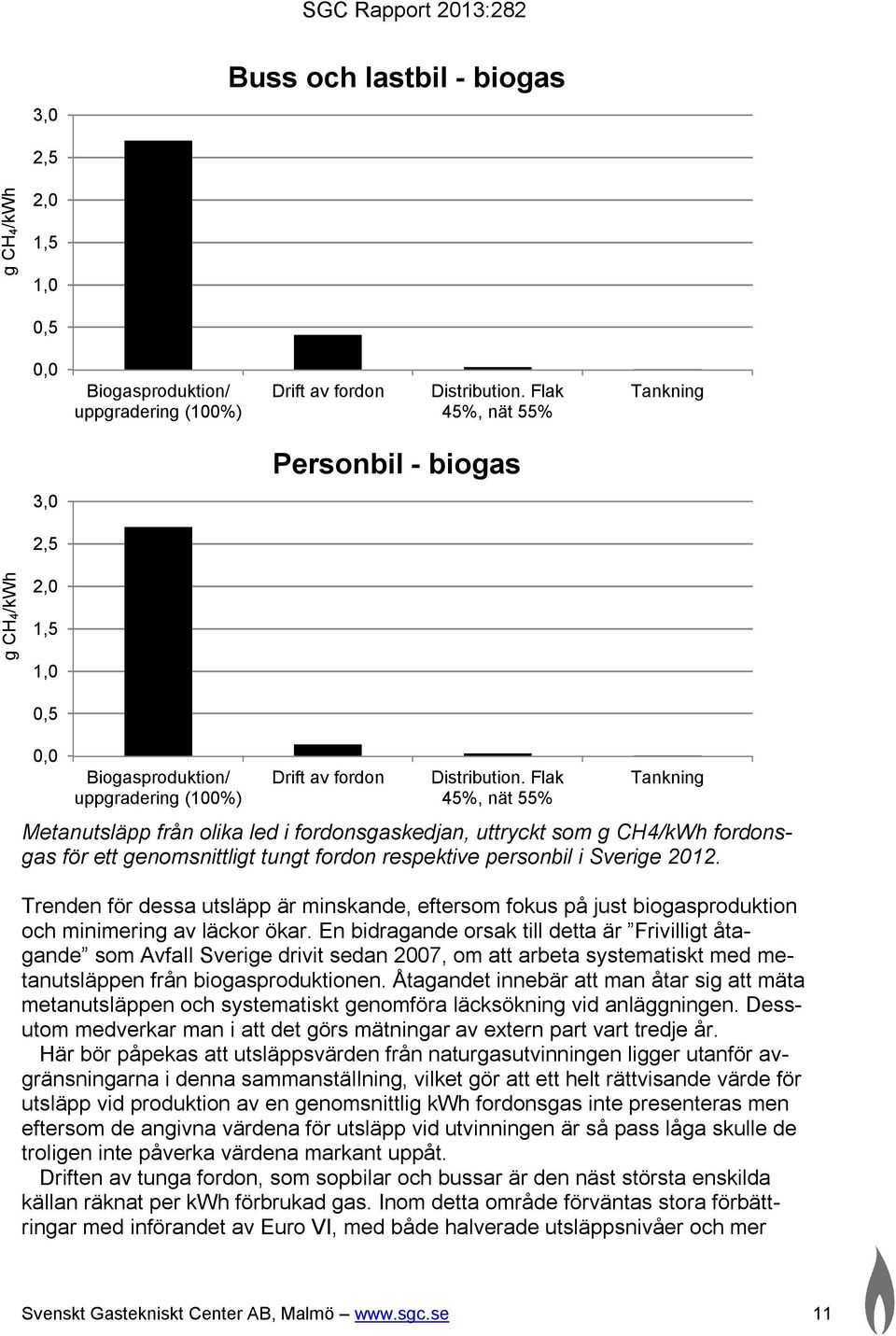 Flak 45%, nät 55% Tankning Metanutsläpp från olika led i fordonsgaskedjan, uttryckt som g CH4/kWh fordonsgas för ett genomsnittligt tungt fordon respektive personbil i Sverige 2012.