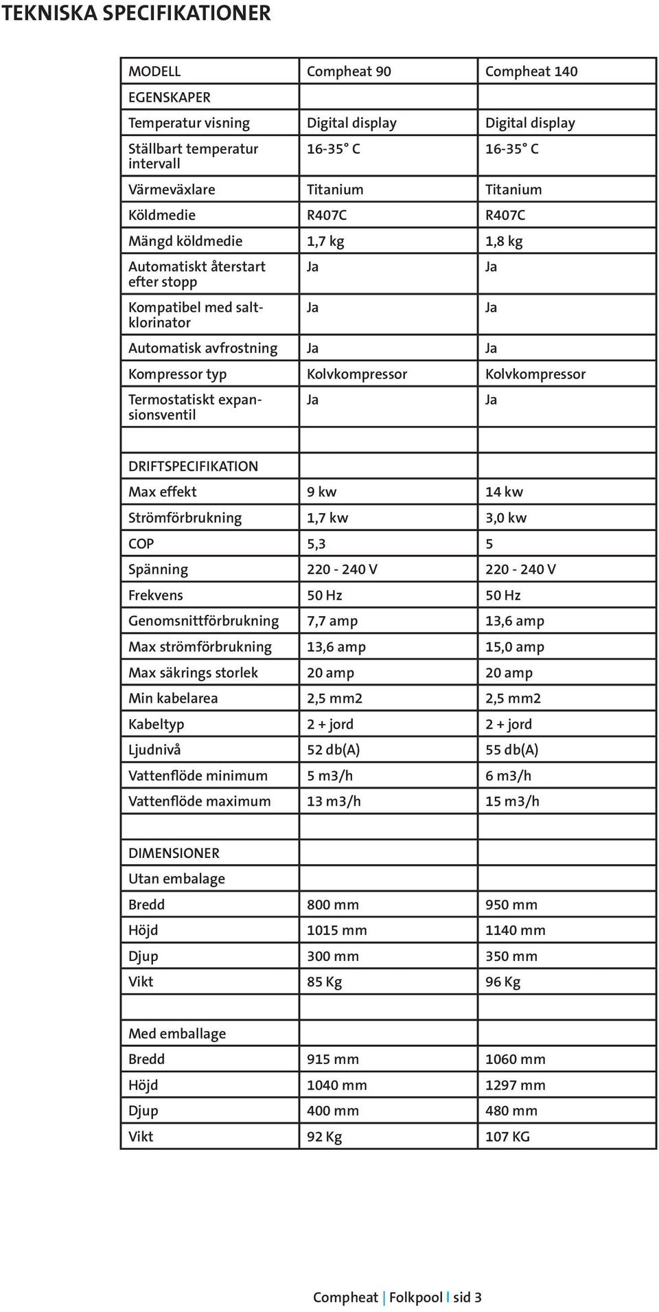 Termostatiskt expansionsventil Ja Ja Ja Ja DRIFTSPECIFIKTION Max effekt 9 kw 14 kw Strömförbrukning 1,7 kw 3,0 kw COP 5,3 5 Spänning 220-240 V 220-240 V Frekvens 50 Hz 50 Hz Genomsnittförbrukning 7,7