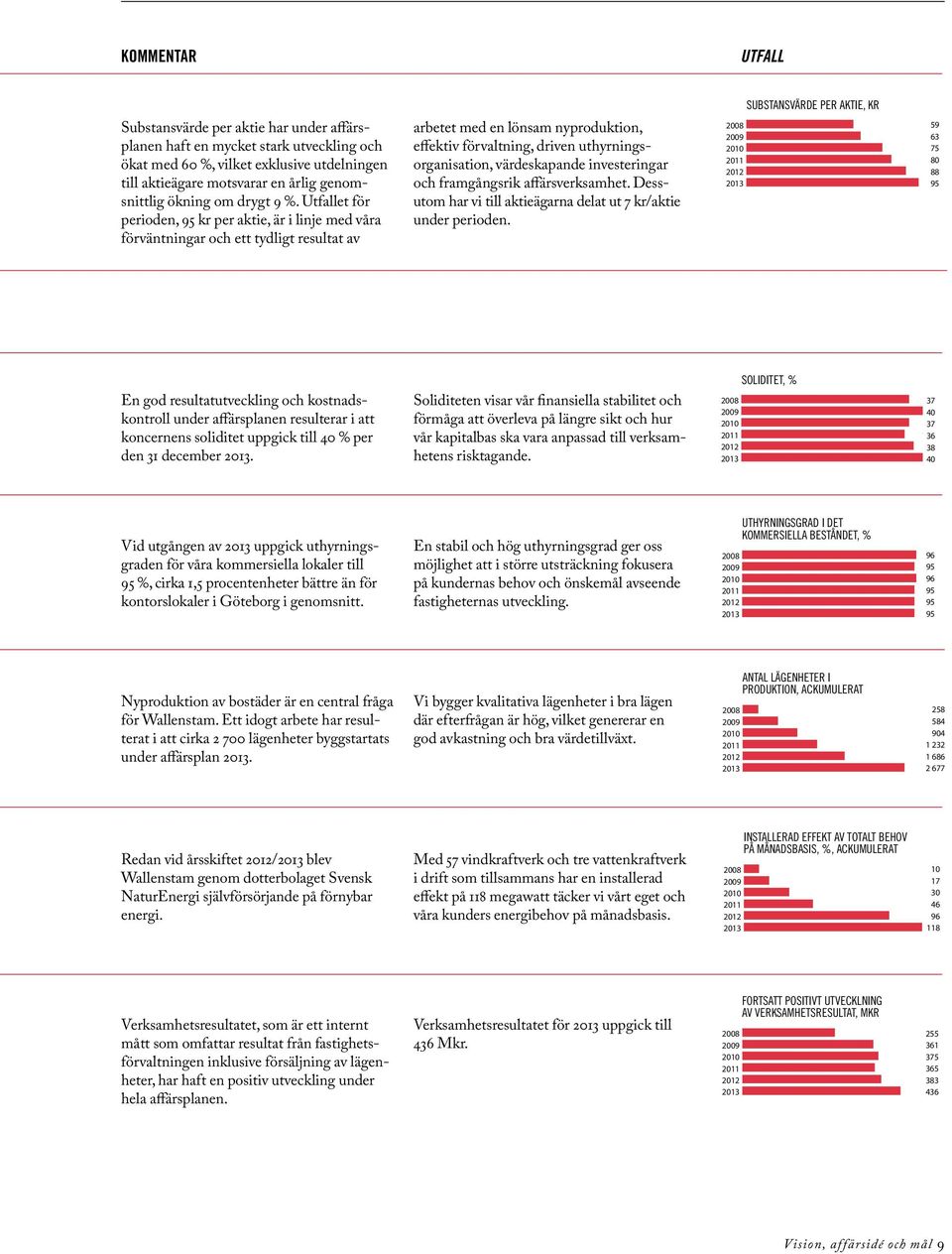 Utfallet för perioden, 95 kr per aktie, är i linje med våra förväntningar och ett tydligt resultat av arbetet med en lönsam nyproduktion, effektiv förvaltning, driven uthyrningsorganisation,