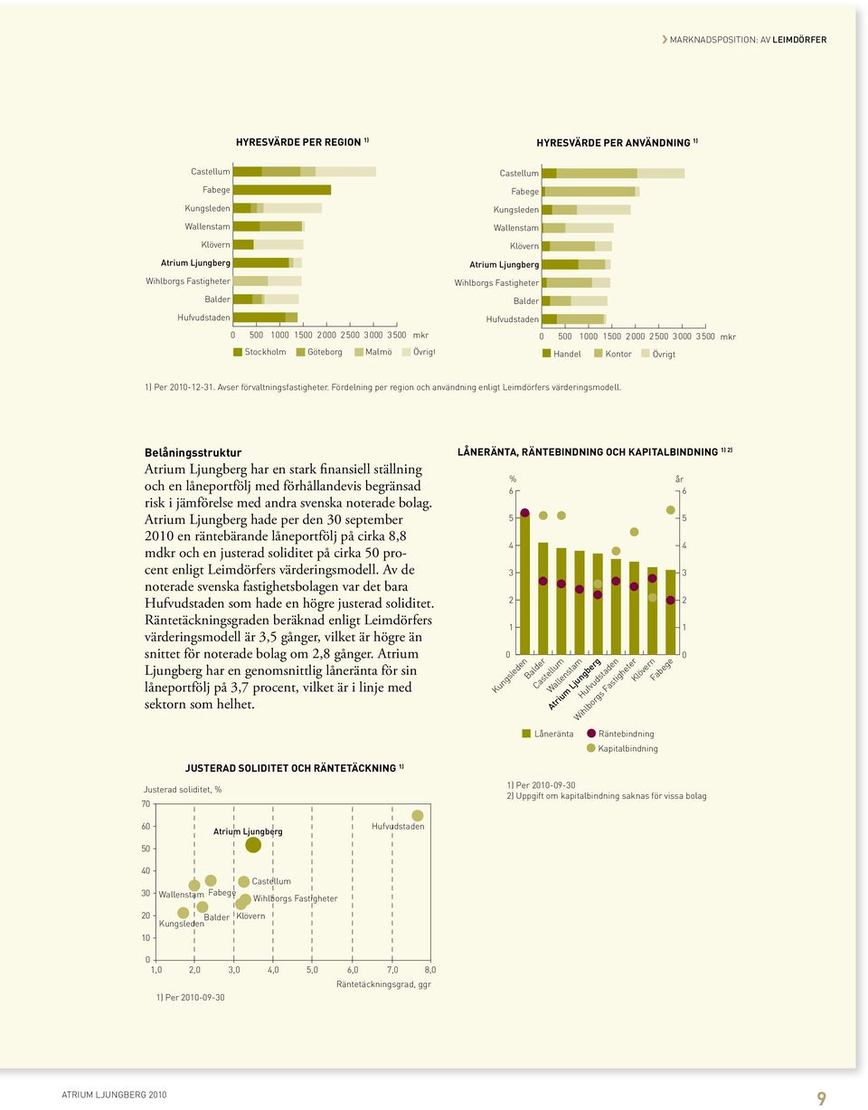 Balder Hufvudstaden 0 500 1000 1500 2000 2500 3000 3500 mkr Handel Kontor Övrigt 1) per 2010-12-31. Avser förvaltningsfastigheter.