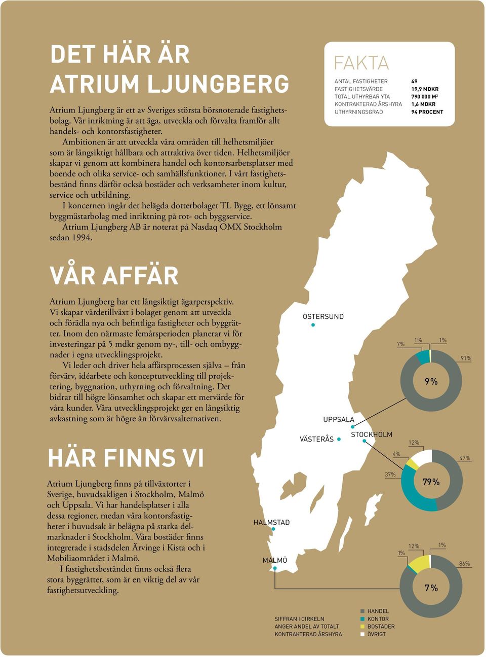 Helhetsmiljöer skapar vi genom att kombinera handel och kontorsarbetsplatser med boende och olika service- och samhällsfunktioner.