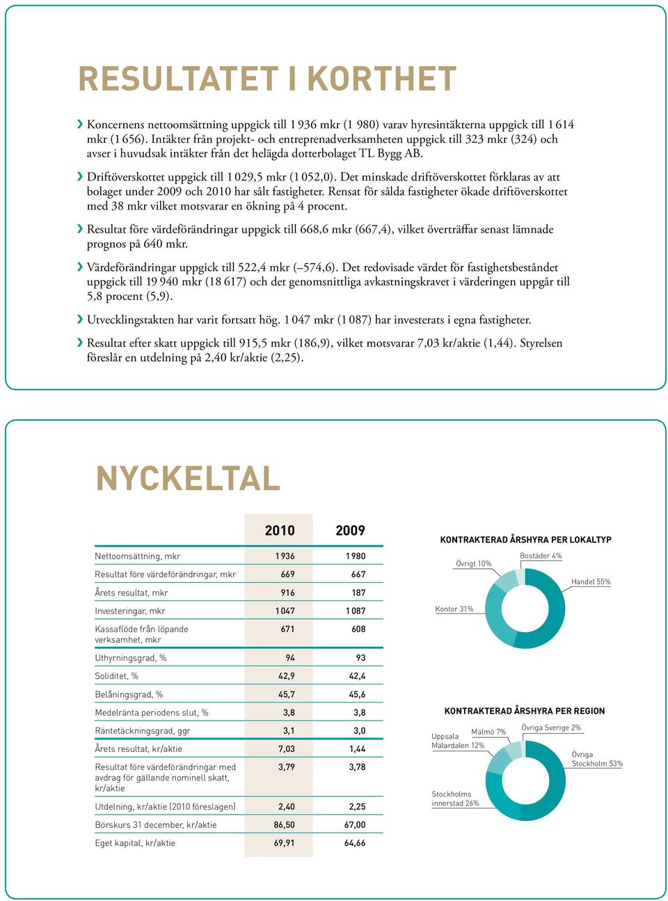 Driftöverskottet uppgick till 1 029,5 mkr (1 052,0). Det minskade driftöverskottet förklaras av att bolaget under 2009 och 2010 har sålt fastigheter.