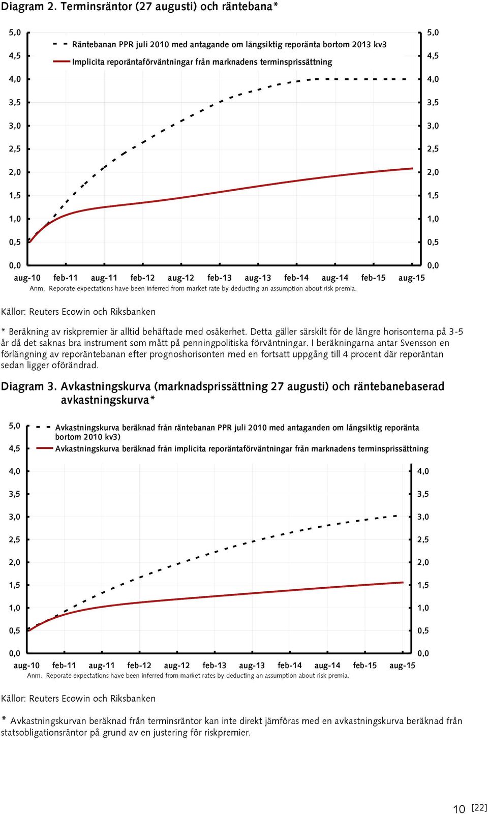 marknadens terminsprissättning 5,0 4,5 4,0 3,5 3,0 2,5 2,0 1,5 1,0 0,5 0,0 0,0 aug-10 feb-11 aug-11 feb-12 aug-12 feb-13 aug-13 feb-14 aug-14 feb-15 aug-15 Anm.